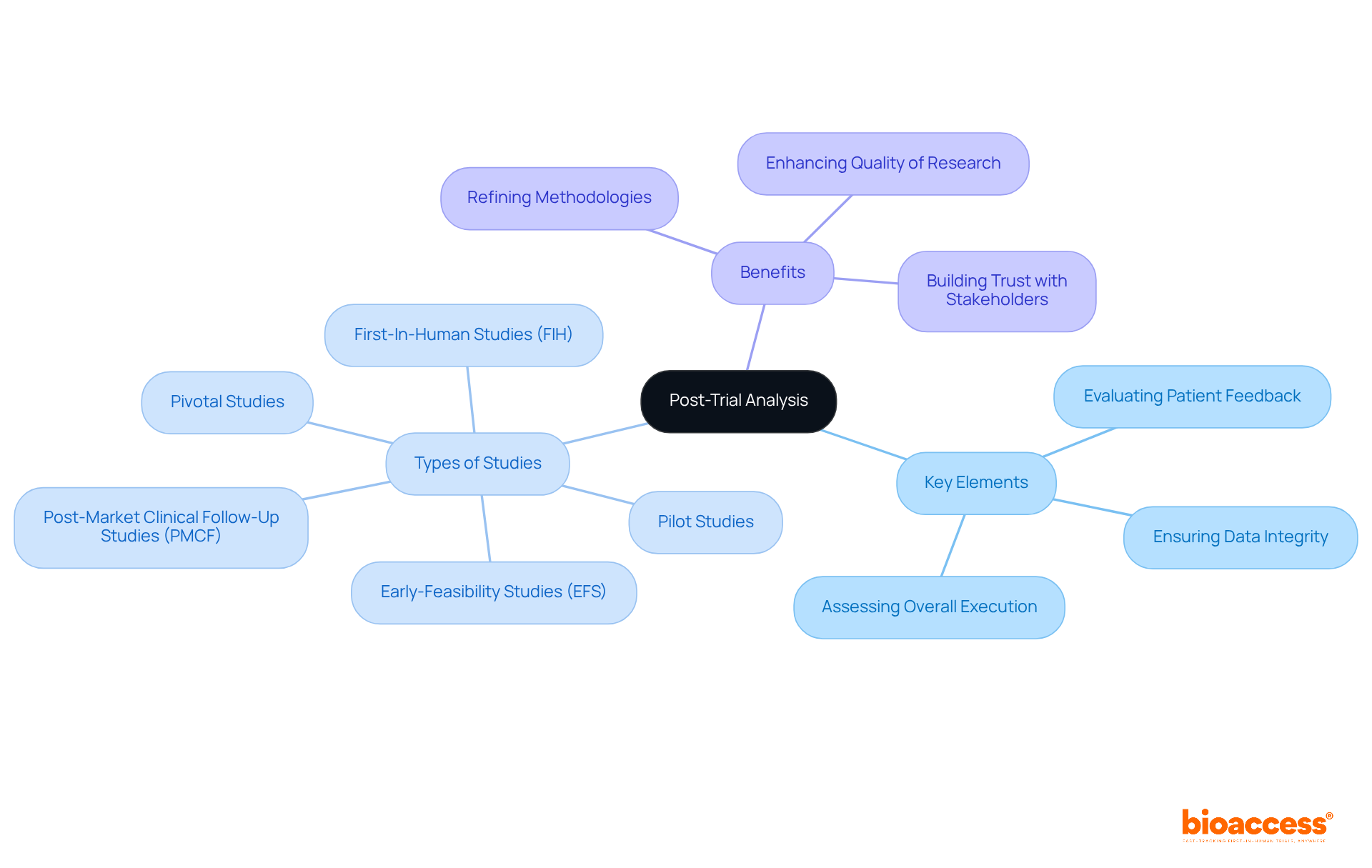 The central node represents the main focus of the analysis, while the branches show key elements, types of studies, and benefits. Each color-coded branch helps you see how different aspects contribute to the overall goal of improving clinical research. The central node represents the main focus of the analysis, while the branches show key elements, types of studies, and benefits. Each color-coded branch helps you see how different aspects contribute to the overall goal of improving clinical research.