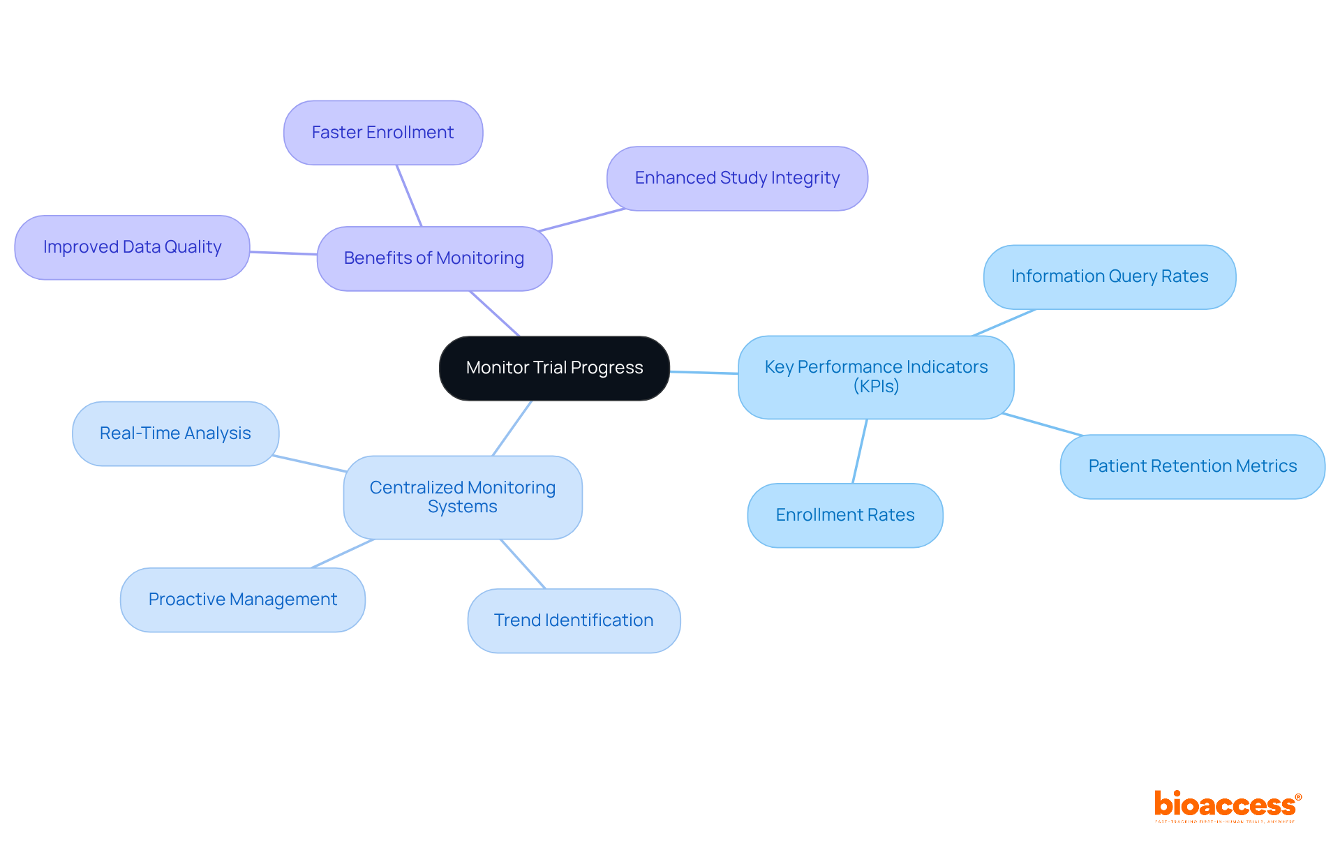 The central node represents the main focus of monitoring trial progress, while the branches illustrate the key performance indicators and systems that support effective oversight. Each KPI is a crucial metric that helps assess the health of the study. The central node represents the main focus of monitoring trial progress, while the branches illustrate the key performance indicators and systems that support effective oversight. Each KPI is a crucial metric that helps assess the health of the study.