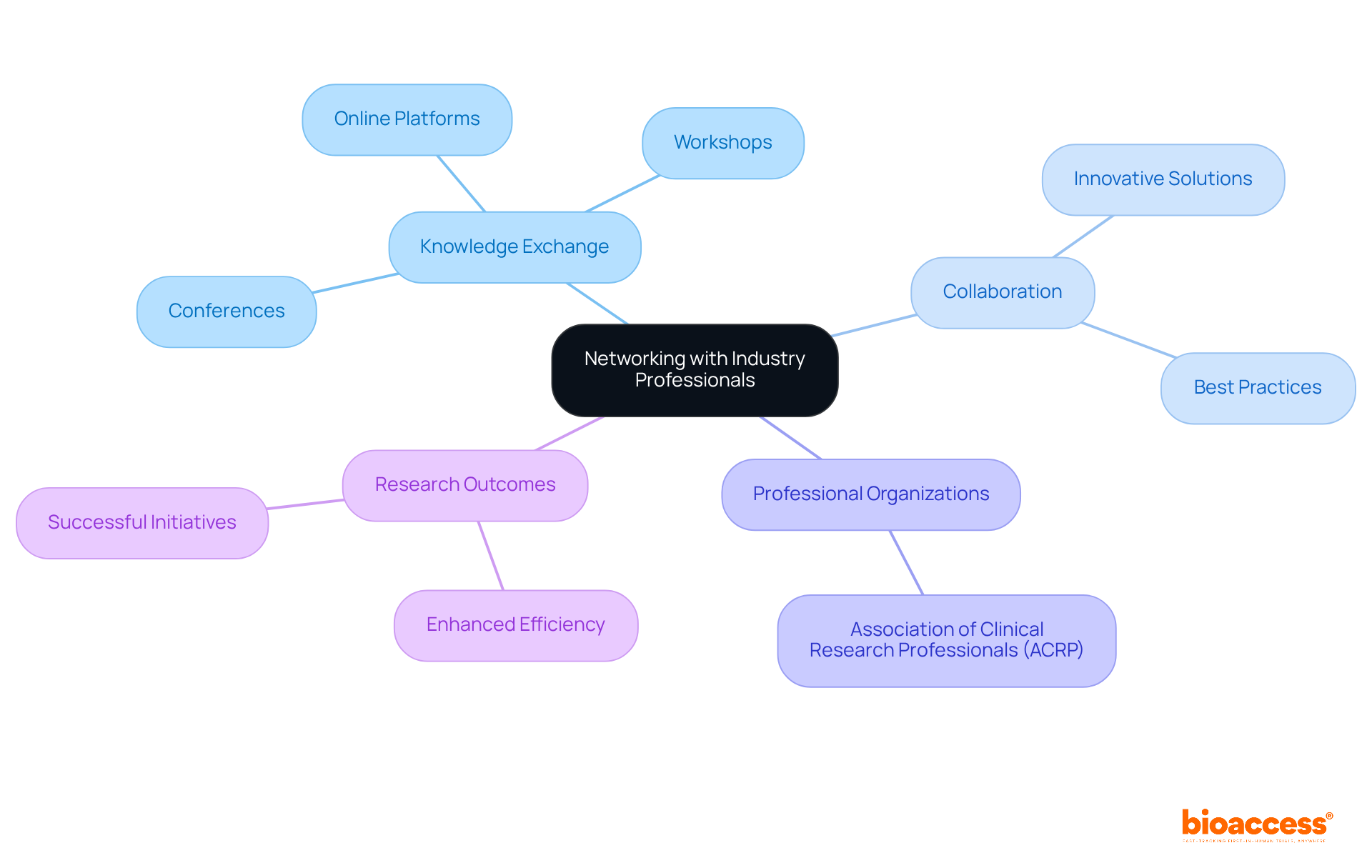 The central node represents the main idea of networking, while the branches show how it connects to various aspects like knowledge sharing and collaboration. Each color-coded branch helps you see the different areas where networking can make a difference. The central node represents the main idea of networking, while the branches show how it connects to various aspects like knowledge sharing and collaboration. Each color-coded branch helps you see the different areas where networking can make a difference.