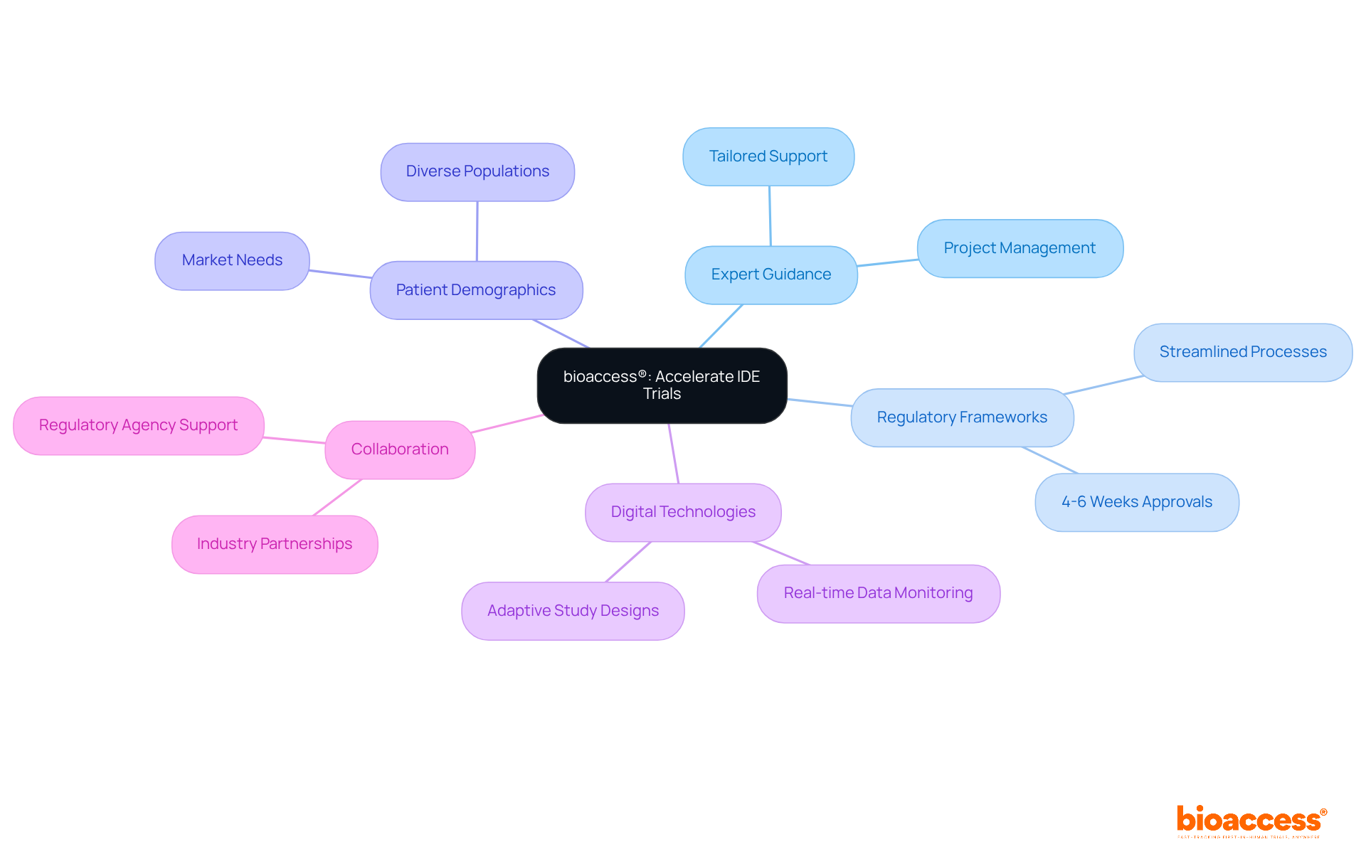 The central node represents bioaccess®'s mission, while the branches illustrate the various elements that contribute to accelerating IDE trials. Each color-coded branch helps you navigate through the different aspects of their strategic approach. The central node represents bioaccess®'s mission, while the branches illustrate the various elements that contribute to accelerating IDE trials. Each color-coded branch helps you navigate through the different aspects of their strategic approach.