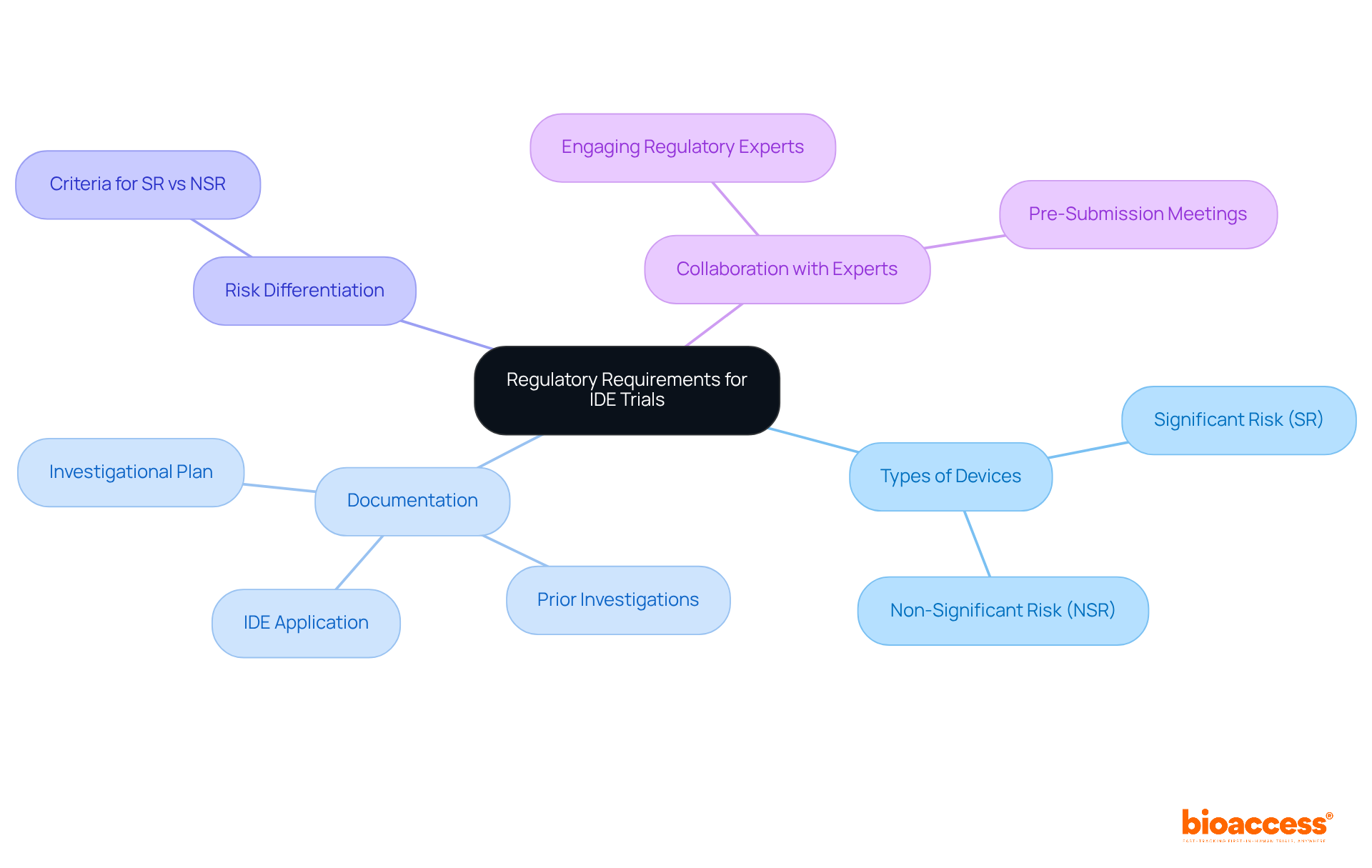 Start at the center with the main topic, then follow the branches to explore different aspects of IDE trials, including device types, required documents, and the importance of expert collaboration. Start at the center with the main topic, then follow the branches to explore different aspects of IDE trials, including device types, required documents, and the importance of expert collaboration.