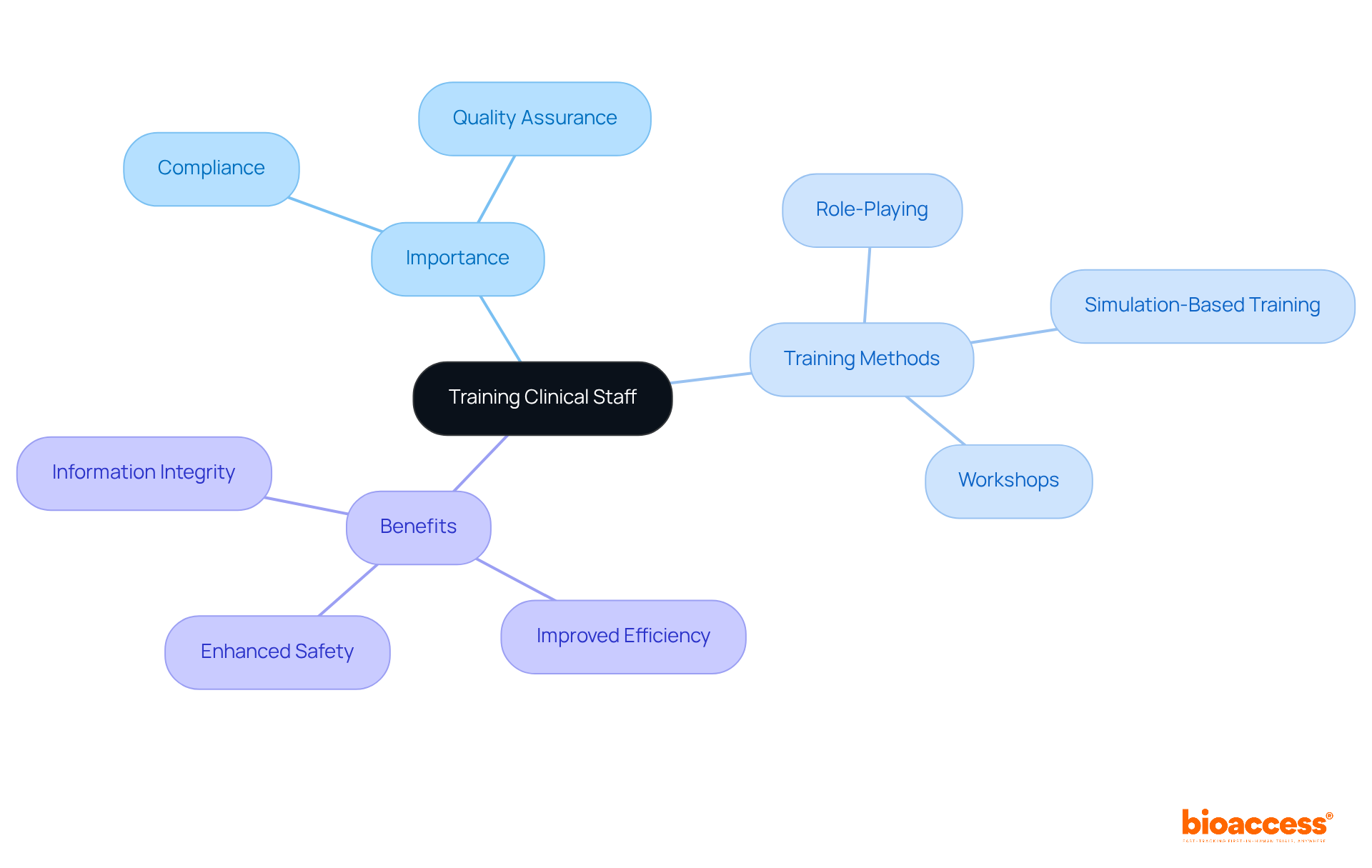 Start at the center with the main topic of training, then explore the branches to see why it's important, how it can be done, and what benefits it brings. Start at the center with the main topic of training, then explore the branches to see why it's important, how it can be done, and what benefits it brings.