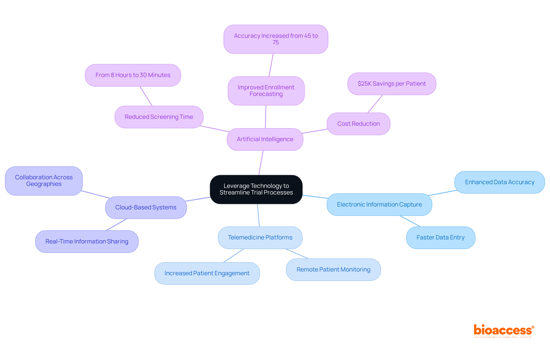 The central node represents the main theme of leveraging technology, while the branches show different technologies and their specific benefits. Follow the branches to see how each technology contributes to improving trial processes. The central node represents the main theme of leveraging technology, while the branches show different technologies and their specific benefits. Follow the branches to see how each technology contributes to improving trial processes.