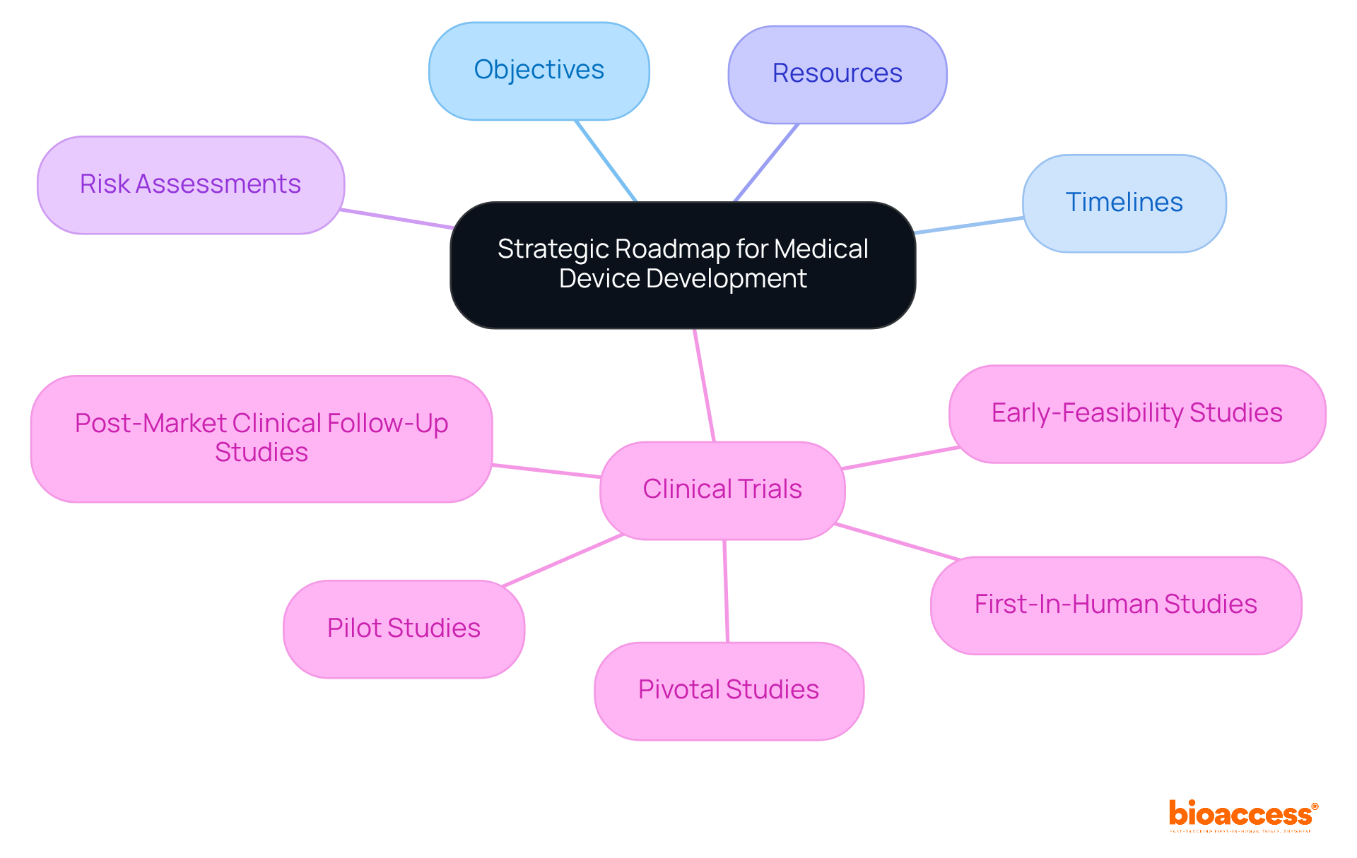 The central node represents the strategic roadmap, while the branches show the key components that contribute to successful planning. Each color-coded branch helps you understand the different aspects of the roadmap and how they relate to the overall development process. The central node represents the strategic roadmap, while the branches show the key components that contribute to successful planning. Each color-coded branch helps you understand the different aspects of the roadmap and how they relate to the overall development process.