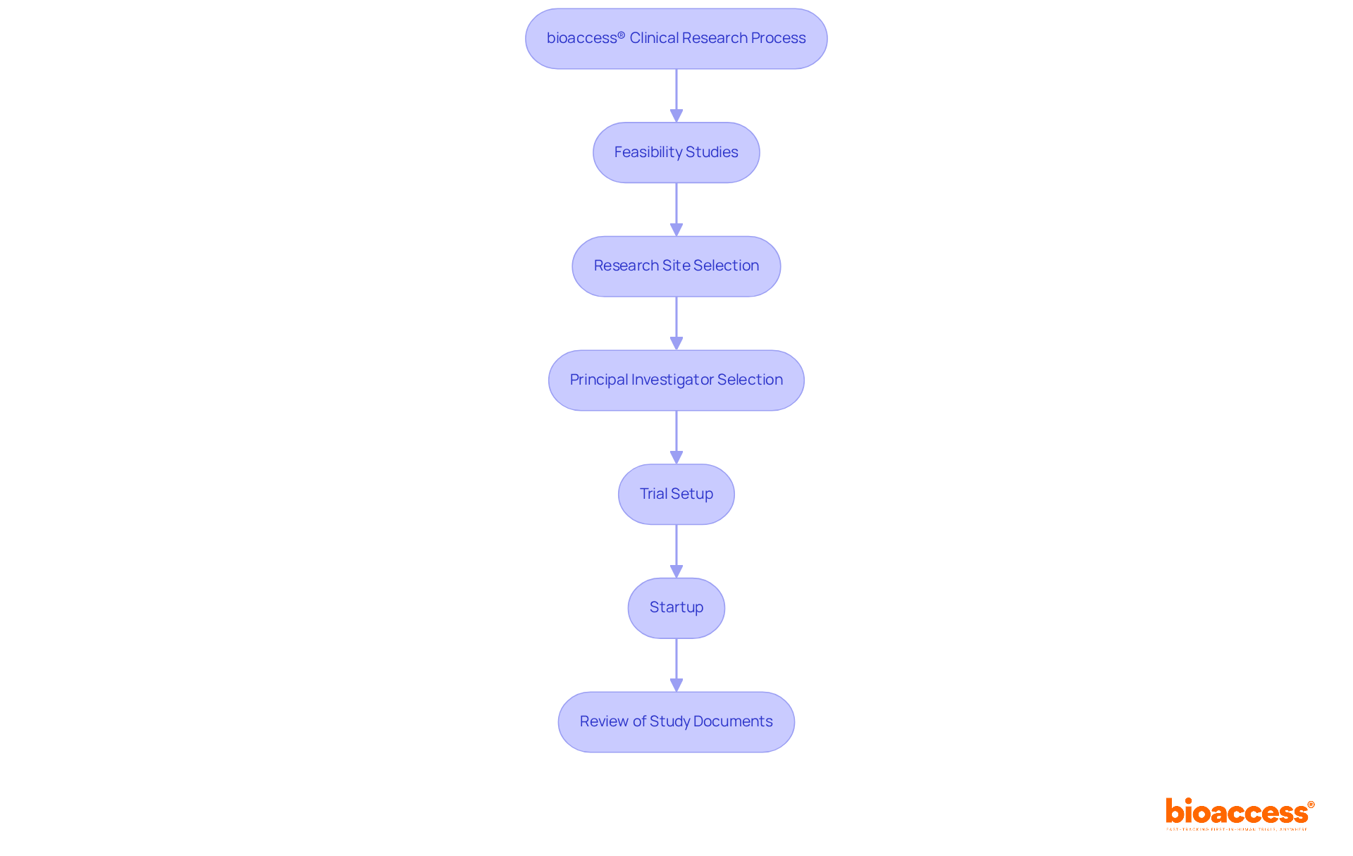 Each box represents a step in the clinical research process. Follow the arrows to see how bioaccess® efficiently moves from one stage to the next, ultimately speeding up the delivery of medical devices. Each box represents a step in the clinical research process. Follow the arrows to see how bioaccess® efficiently moves from one stage to the next, ultimately speeding up the delivery of medical devices.