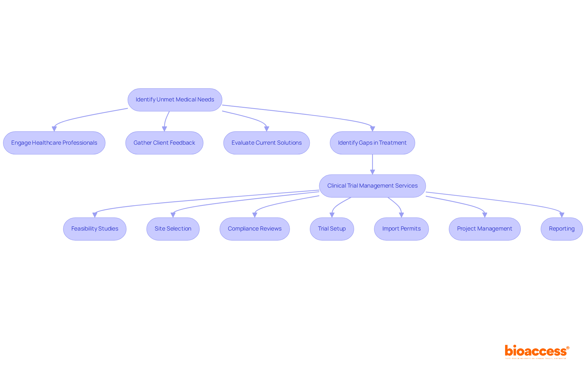 This flowchart outlines the steps taken to identify unmet medical needs and the clinical trial management services that support the process. Each box represents a key action or service, and the arrows show the flow from one step to the next. This flowchart outlines the steps taken to identify unmet medical needs and the clinical trial management services that support the process. Each box represents a key action or service, and the arrows show the flow from one step to the next.