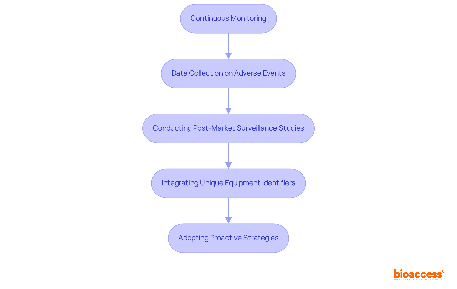 Each box represents a step in the post-market phase. Follow the arrows to see how monitoring, data collection, and proactive strategies work together to ensure safety and compliance. Each box represents a step in the post-market phase. Follow the arrows to see how monitoring, data collection, and proactive strategies work together to ensure safety and compliance.