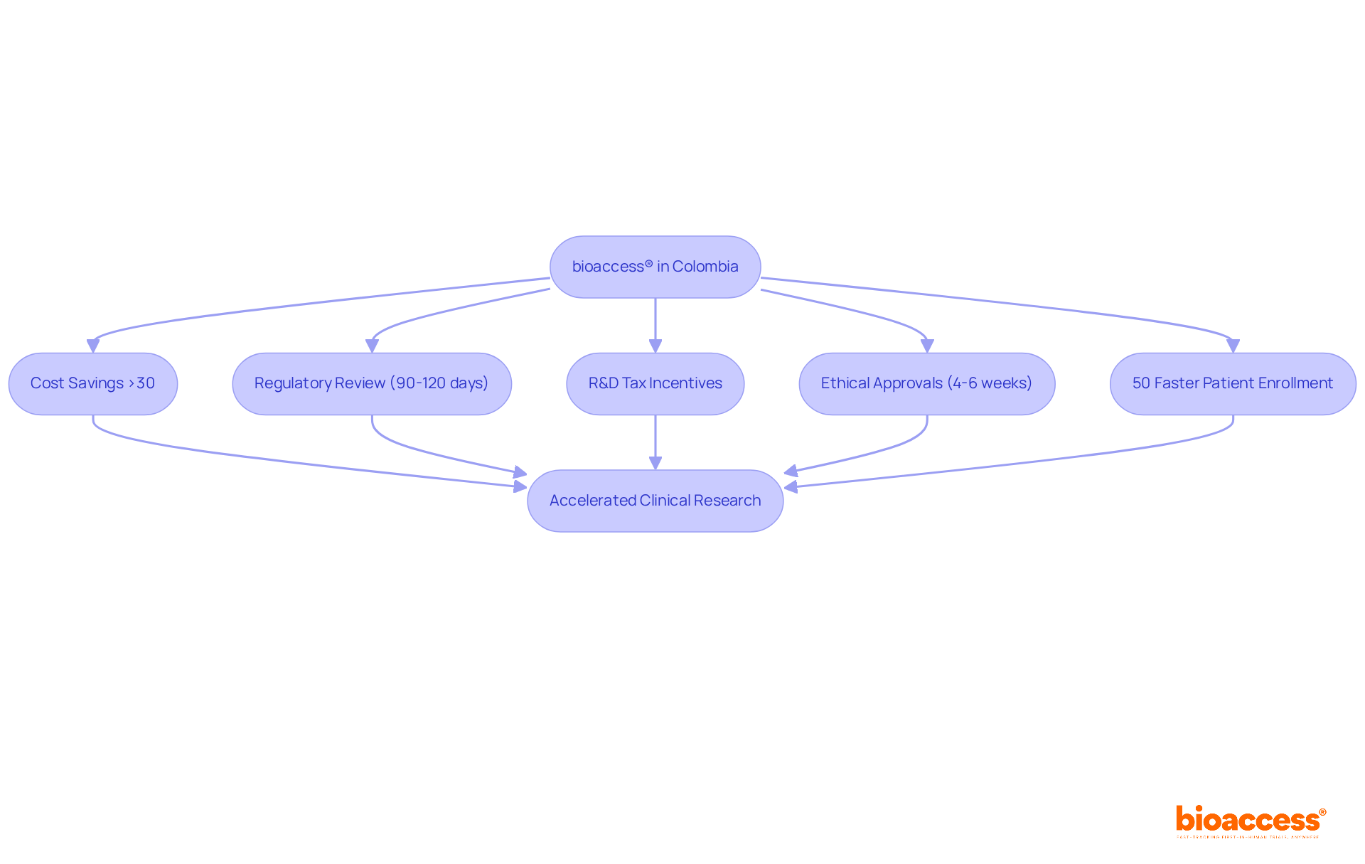 Follow the arrows to see how each advantage contributes to faster clinical research processes. The green boxes represent benefits, while the blue box shows the ultimate outcome of these efficiencies. Follow the arrows to see how each advantage contributes to faster clinical research processes. The green boxes represent benefits, while the blue box shows the ultimate outcome of these efficiencies.