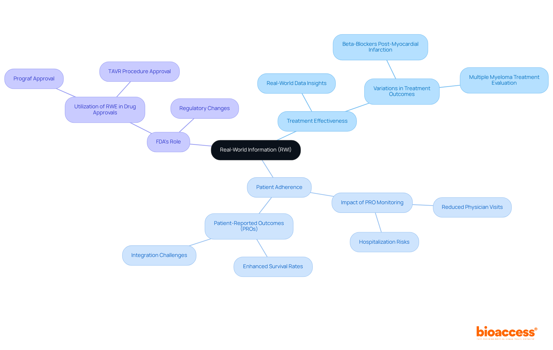The central node represents the importance of real-world information, while the branches show how it connects to various aspects of patient outcomes and healthcare practices. The central node represents the importance of real-world information, while the branches show how it connects to various aspects of patient outcomes and healthcare practices.