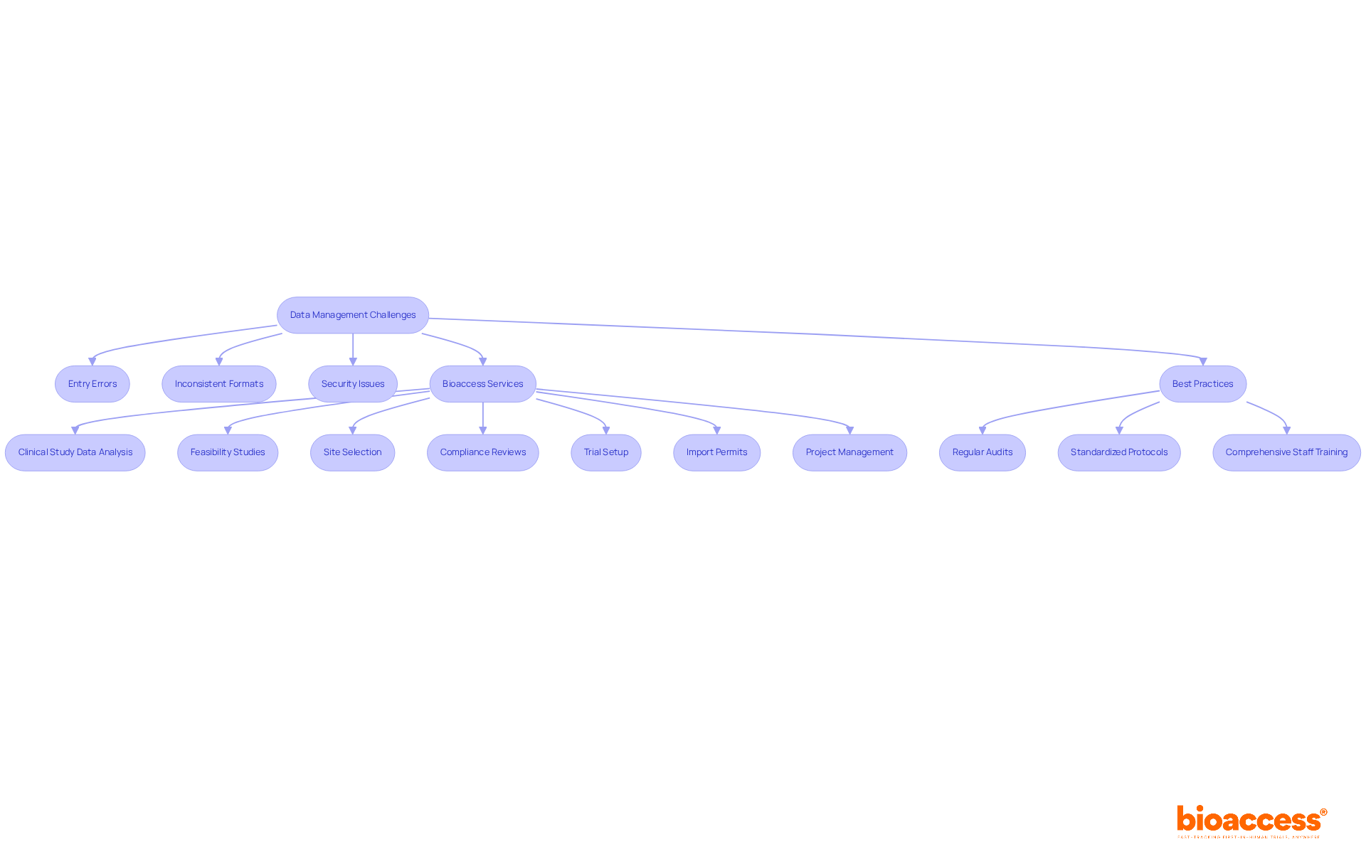 This flowchart outlines the challenges faced in data management, the services provided by Bioaccess to address these challenges, and the best practices researchers should adopt to ensure data integrity. This flowchart outlines the challenges faced in data management, the services provided by Bioaccess to address these challenges, and the best practices researchers should adopt to ensure data integrity.