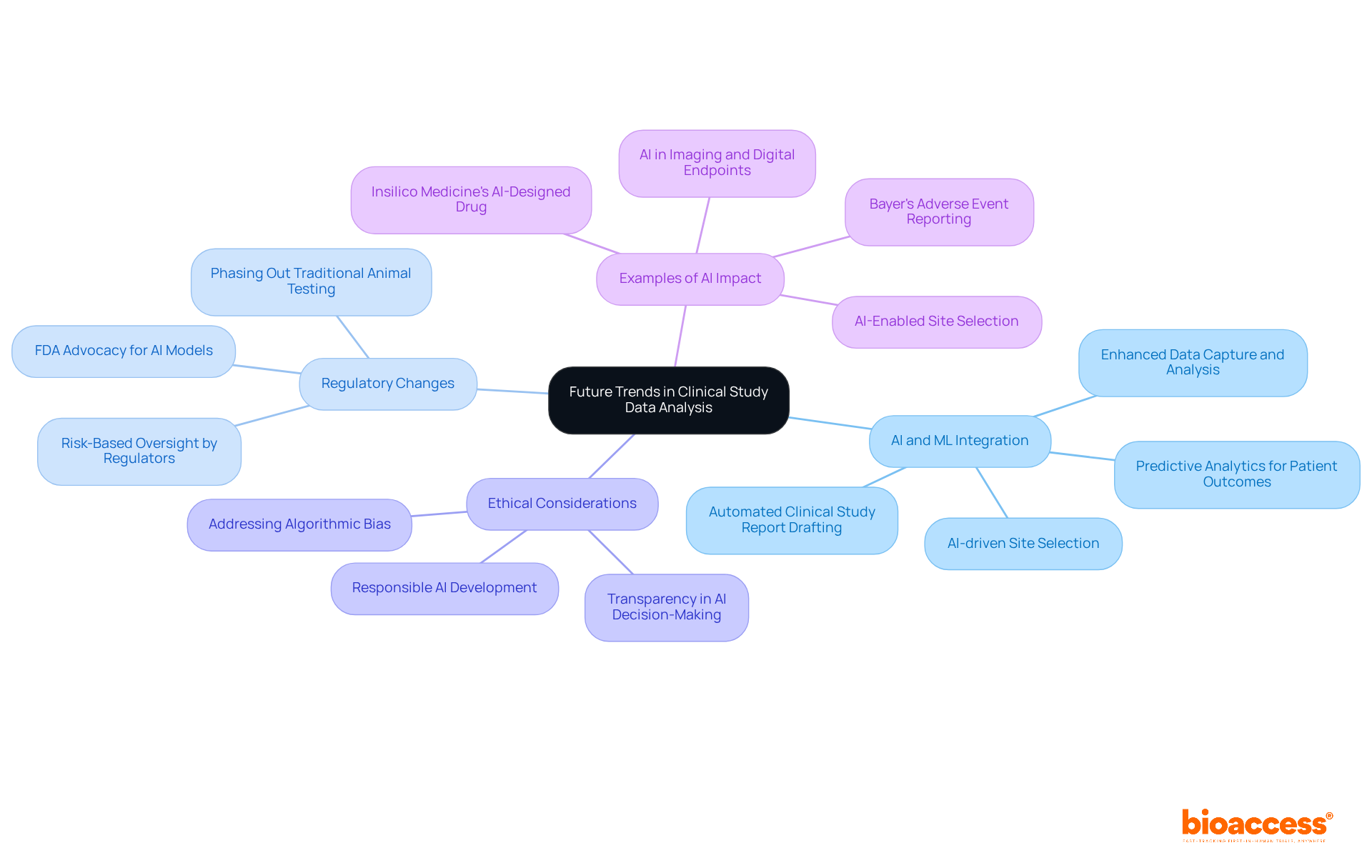 The central node represents the main topic, while the branches show key themes and their specific points. Follow the branches to explore how AI and ML are shaping the future of clinical studies. The central node represents the main topic, while the branches show key themes and their specific points. Follow the branches to explore how AI and ML are shaping the future of clinical studies.
