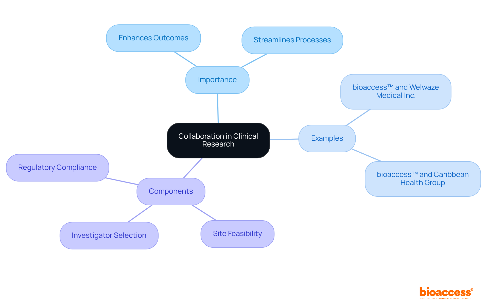 The central node represents the main theme of collaboration, with branches showing its importance, real-world examples, and essential components that contribute to successful clinical research. The central node represents the main theme of collaboration, with branches showing its importance, real-world examples, and essential components that contribute to successful clinical research.