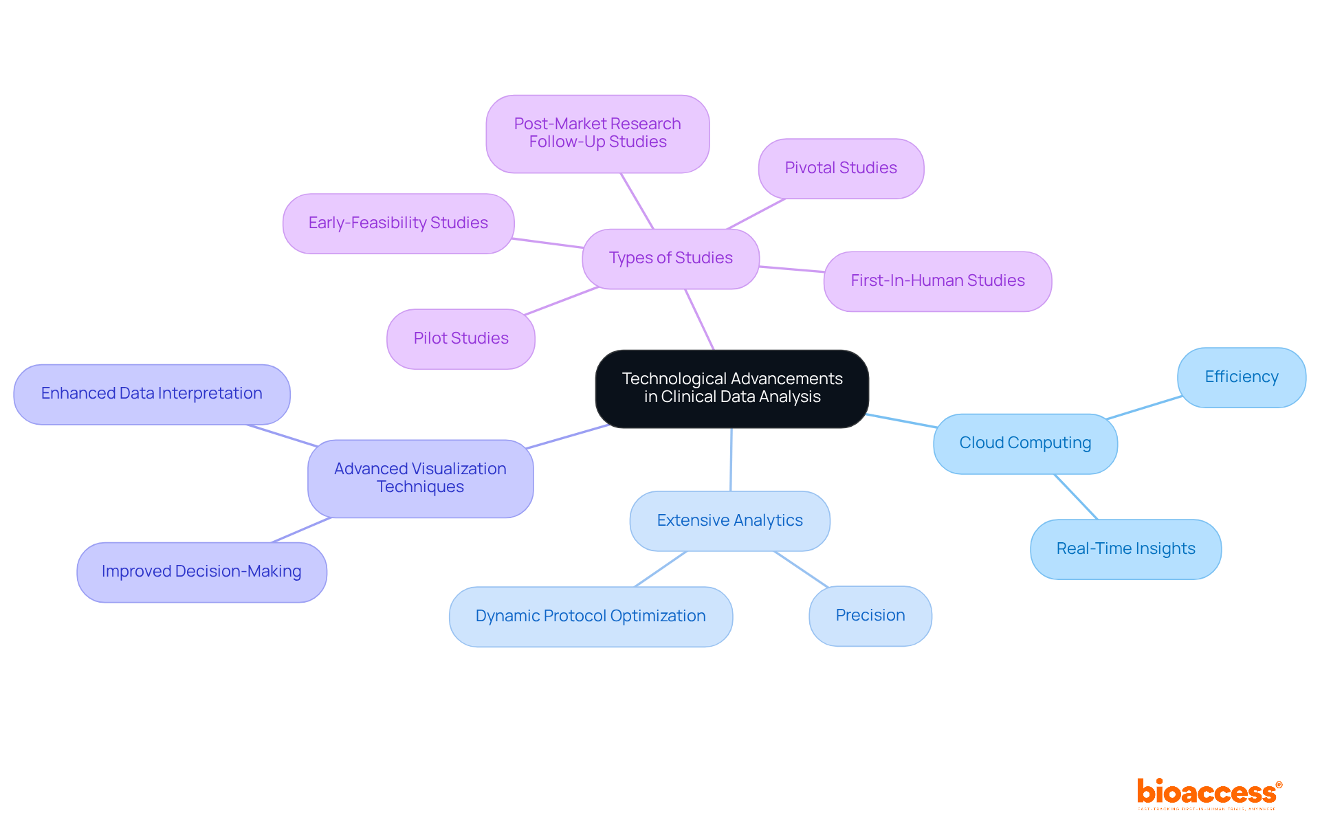 The central node represents the main topic, while the branches show related technologies and types of studies. Each color-coded branch helps you see how different aspects of technology contribute to clinical data analysis. The central node represents the main topic, while the branches show related technologies and types of studies. Each color-coded branch helps you see how different aspects of technology contribute to clinical data analysis.