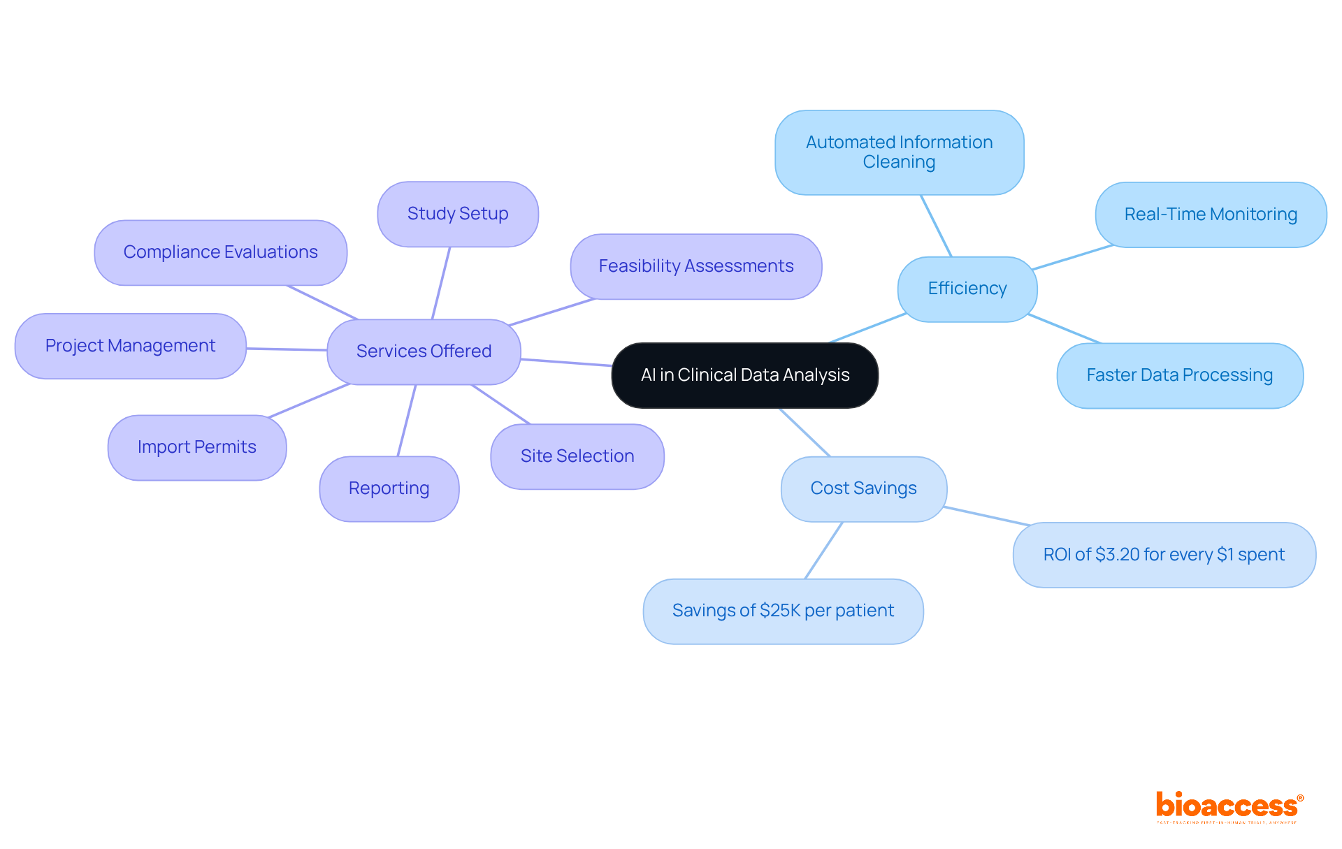 The central node represents the main topic of AI in clinical data analysis. The branches show how AI enhances efficiency, provides cost savings, and lists the services that contribute to improved outcomes. The central node represents the main topic of AI in clinical data analysis. The branches show how AI enhances efficiency, provides cost savings, and lists the services that contribute to improved outcomes.