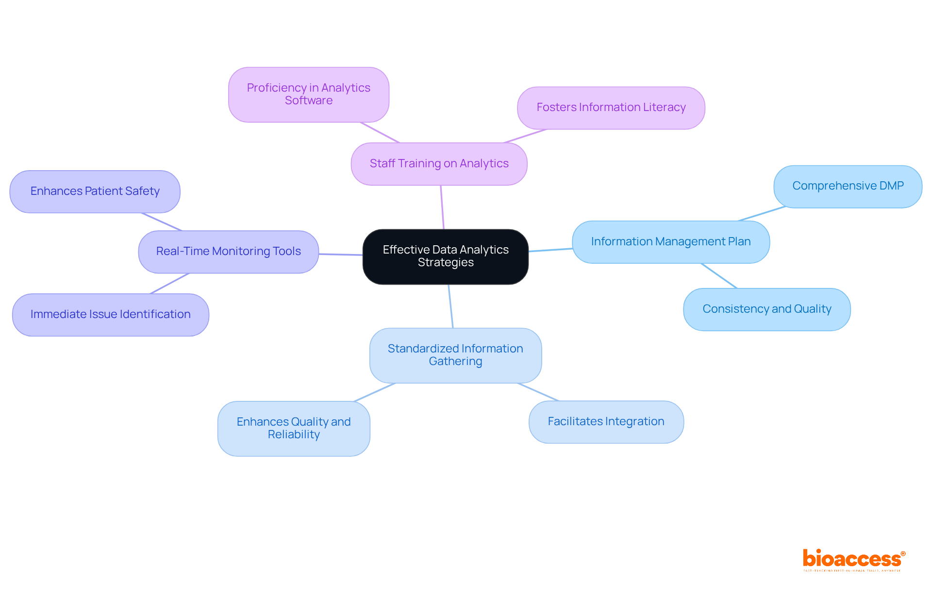The central node represents the main topic, while the branches show different best practices. Each practice can have additional details that explain its significance and impact on clinical trials. The central node represents the main topic, while the branches show different best practices. Each practice can have additional details that explain its significance and impact on clinical trials.