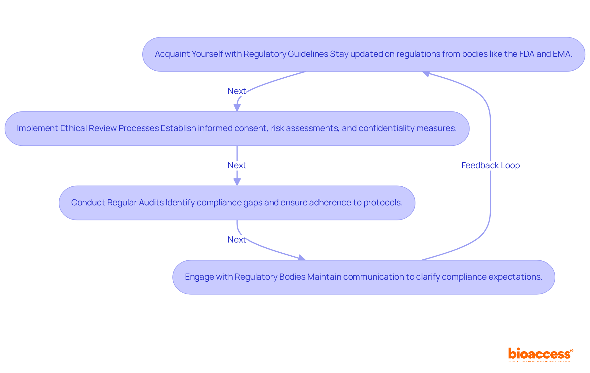 Each box represents a key practice for compliance. Follow the arrows to see how these practices connect and contribute to maintaining ethical standards in research. Each box represents a key practice for compliance. Follow the arrows to see how these practices connect and contribute to maintaining ethical standards in research.