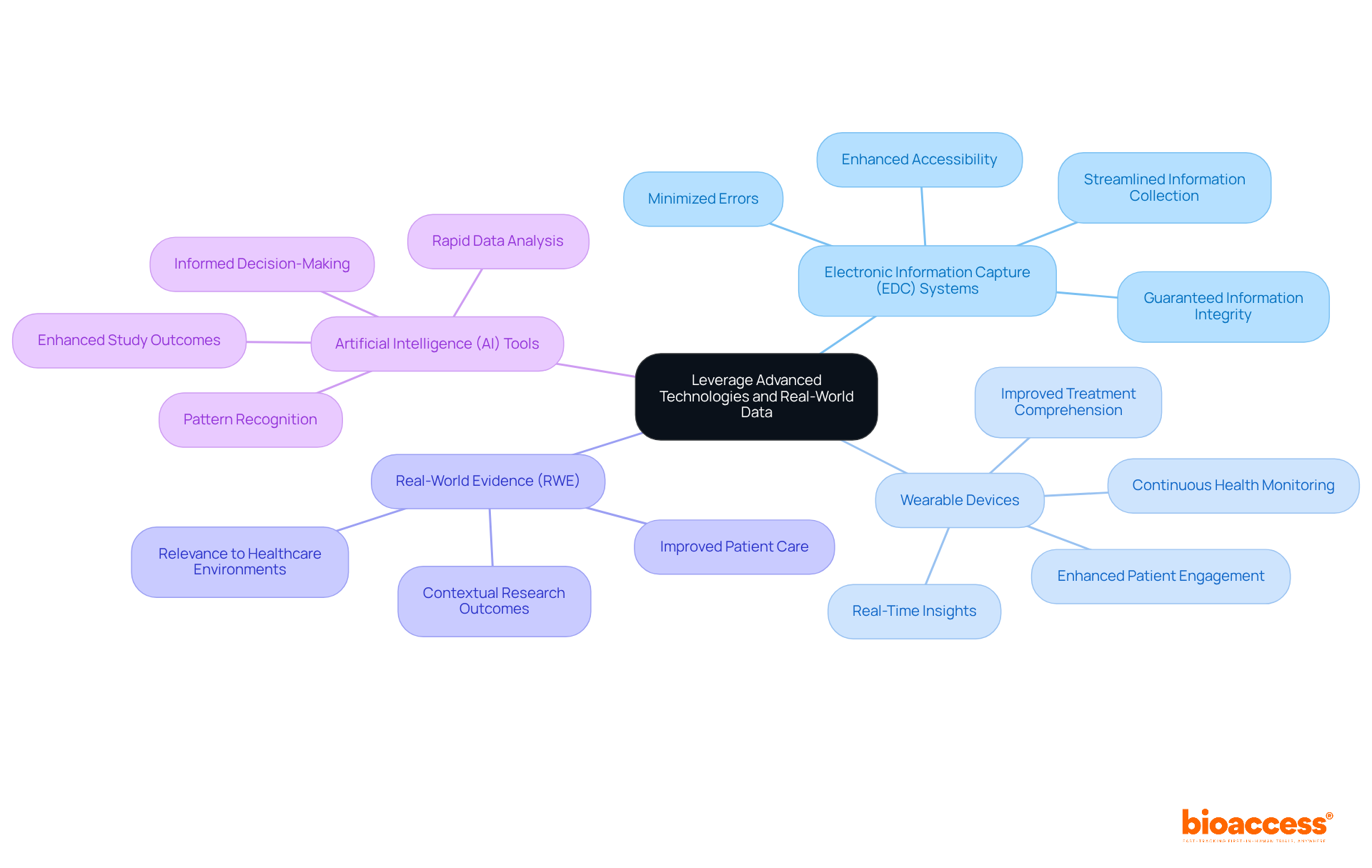 The central node represents the main theme, while each branch shows a different strategy. Follow the sub-branches to discover the specific benefits of each strategy in enhancing clinical trials. The central node represents the main theme, while each branch shows a different strategy. Follow the sub-branches to discover the specific benefits of each strategy in enhancing clinical trials.