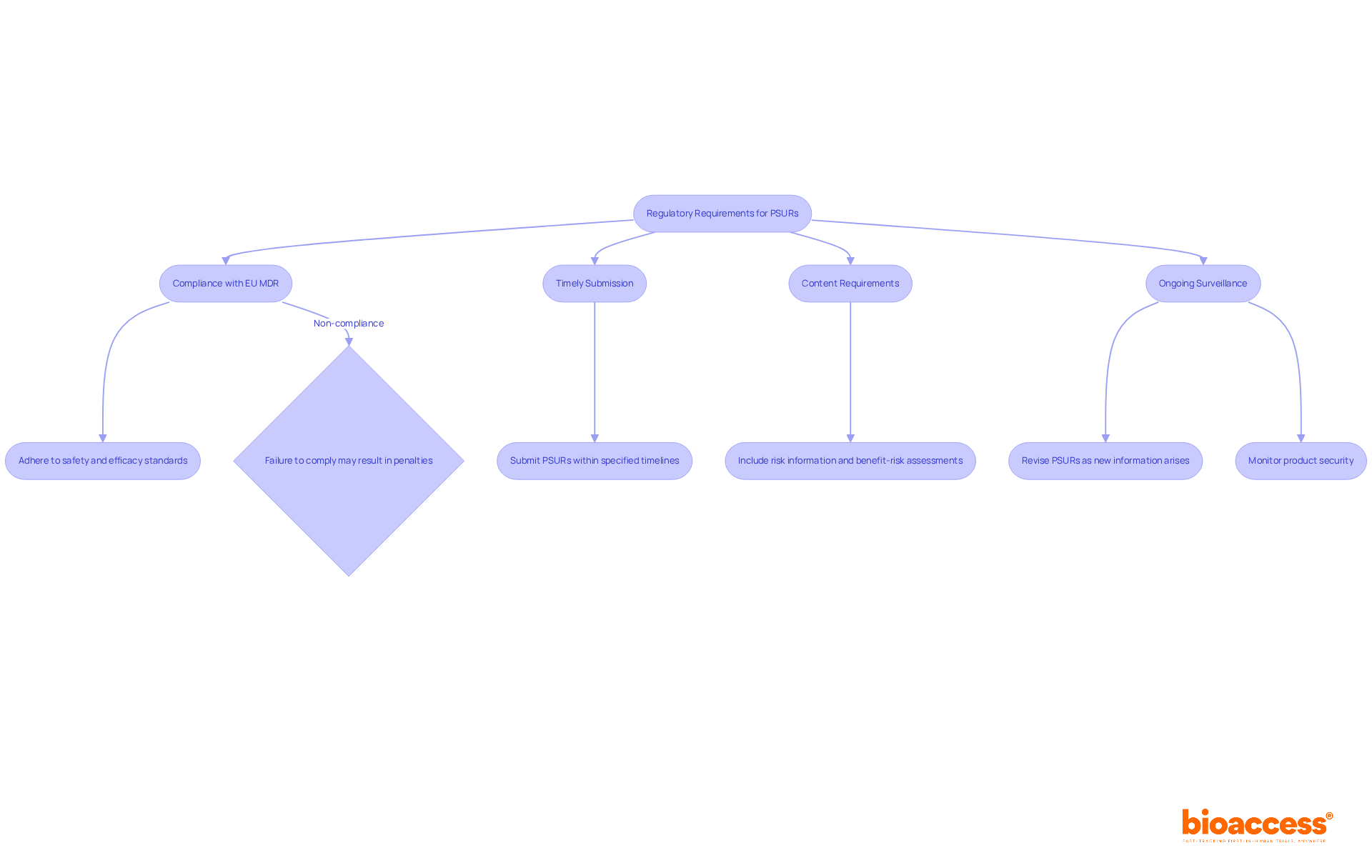 Each box represents a key step or requirement in the PSUR preparation process. Follow the arrows to see how each step connects and what actions manufacturers need to take to comply with regulations. Each box represents a key step or requirement in the PSUR preparation process. Follow the arrows to see how each step connects and what actions manufacturers need to take to comply with regulations.
