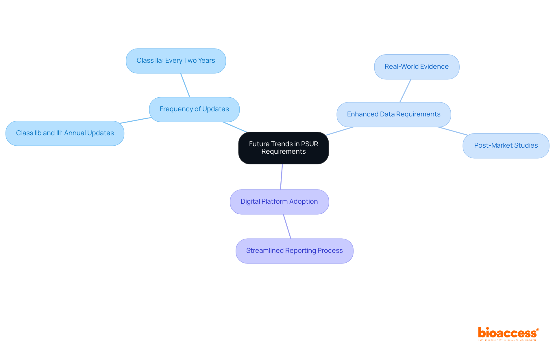 The central node represents the main topic, while the branches show key trends and their details. Each color-coded branch helps you quickly identify different areas of focus related to PSUR requirements. The central node represents the main topic, while the branches show key trends and their details. Each color-coded branch helps you quickly identify different areas of focus related to PSUR requirements.