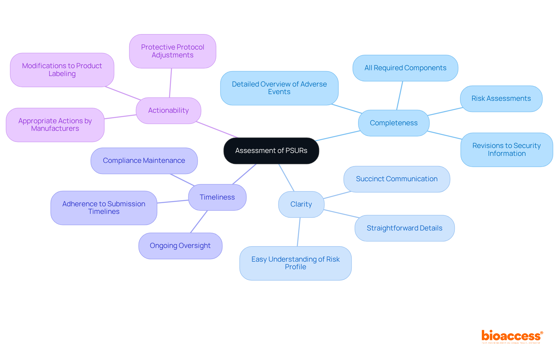 The central node represents the overall assessment of PSURs, while each branch highlights a key criterion. Sub-branches provide further details on what regulators expect for each criterion, helping manufacturers understand how to meet these standards. The central node represents the overall assessment of PSURs, while each branch highlights a key criterion. Sub-branches provide further details on what regulators expect for each criterion, helping manufacturers understand how to meet these standards.