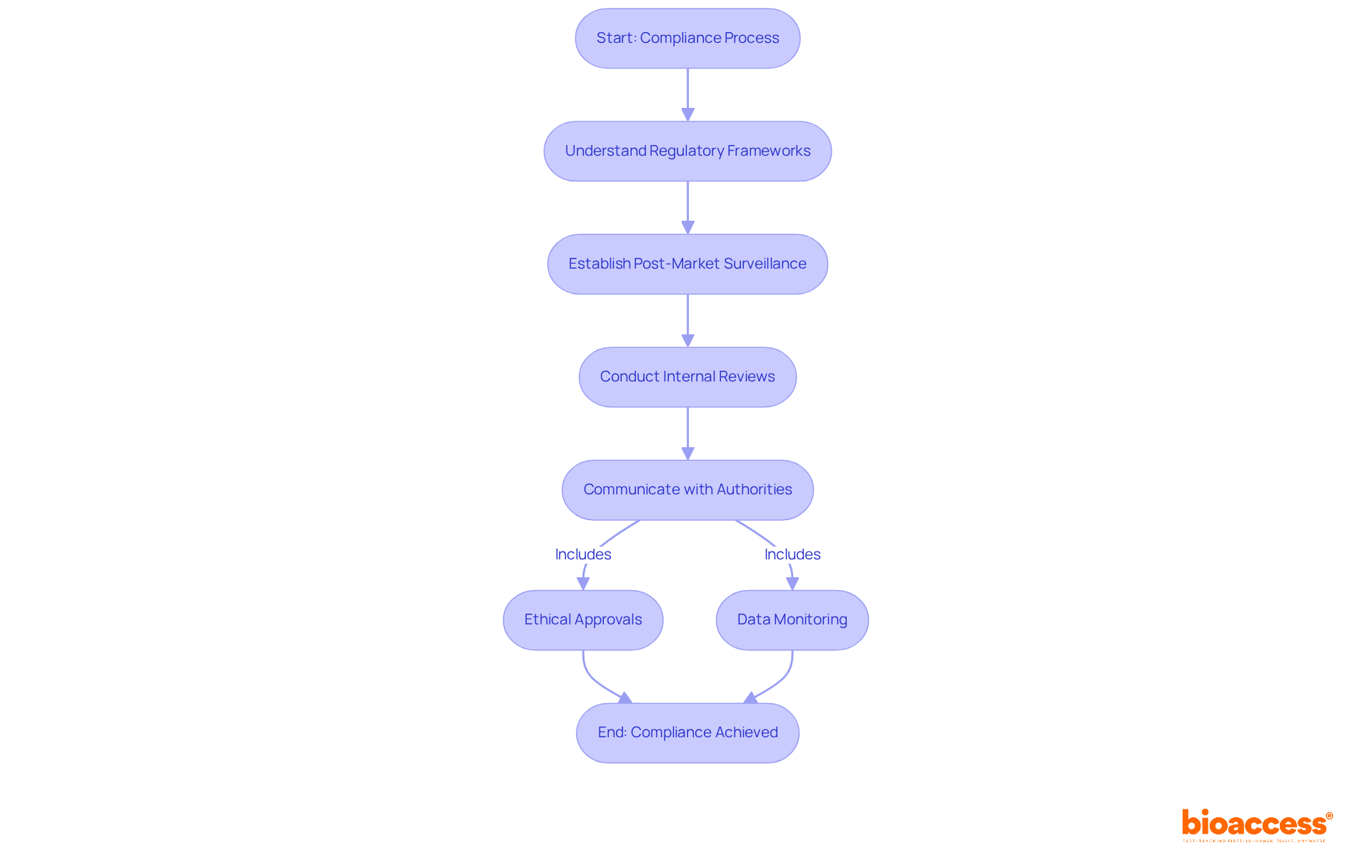 Follow the arrows to see the steps manufacturers need to take for compliance. Each box represents a crucial action in the process, helping you understand how to navigate regulatory requirements effectively. Follow the arrows to see the steps manufacturers need to take for compliance. Each box represents a crucial action in the process, helping you understand how to navigate regulatory requirements effectively.