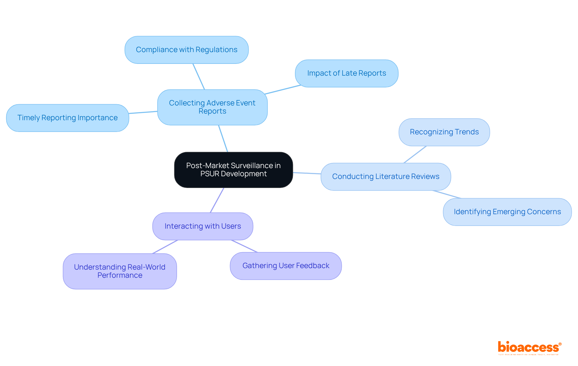 The central node represents the main theme of PMS in PSUR development, while the branches show the key activities involved. Each sub-branch provides additional details about why these activities are important. The central node represents the main theme of PMS in PSUR development, while the branches show the key activities involved. Each sub-branch provides additional details about why these activities are important.
