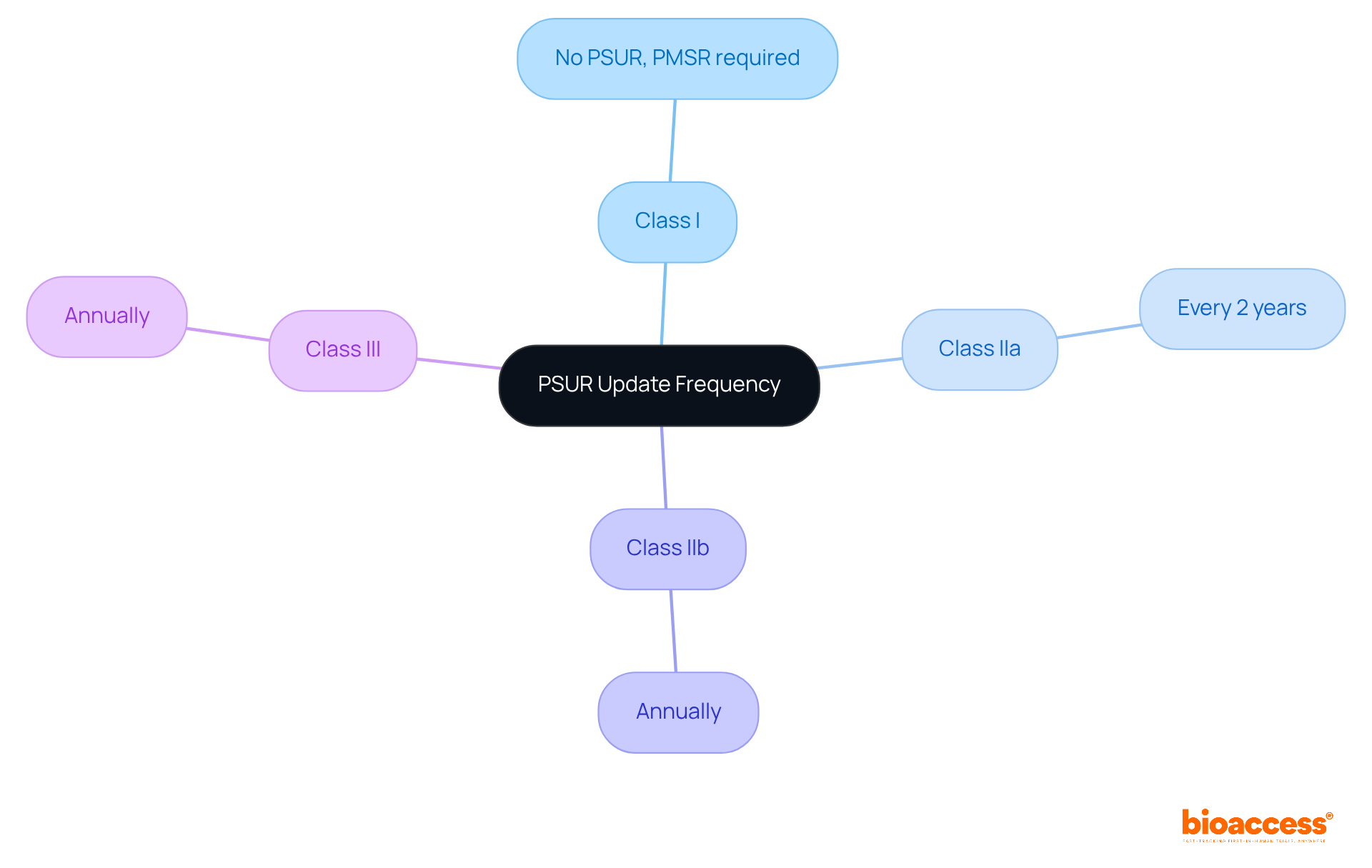 The central node represents the overall topic of PSUR updates. Each branch shows a device class, and the sub-branches detail the specific update requirements. This layout helps you quickly understand what is needed for each class. The central node represents the overall topic of PSUR updates. Each branch shows a device class, and the sub-branches detail the specific update requirements. This layout helps you quickly understand what is needed for each class.