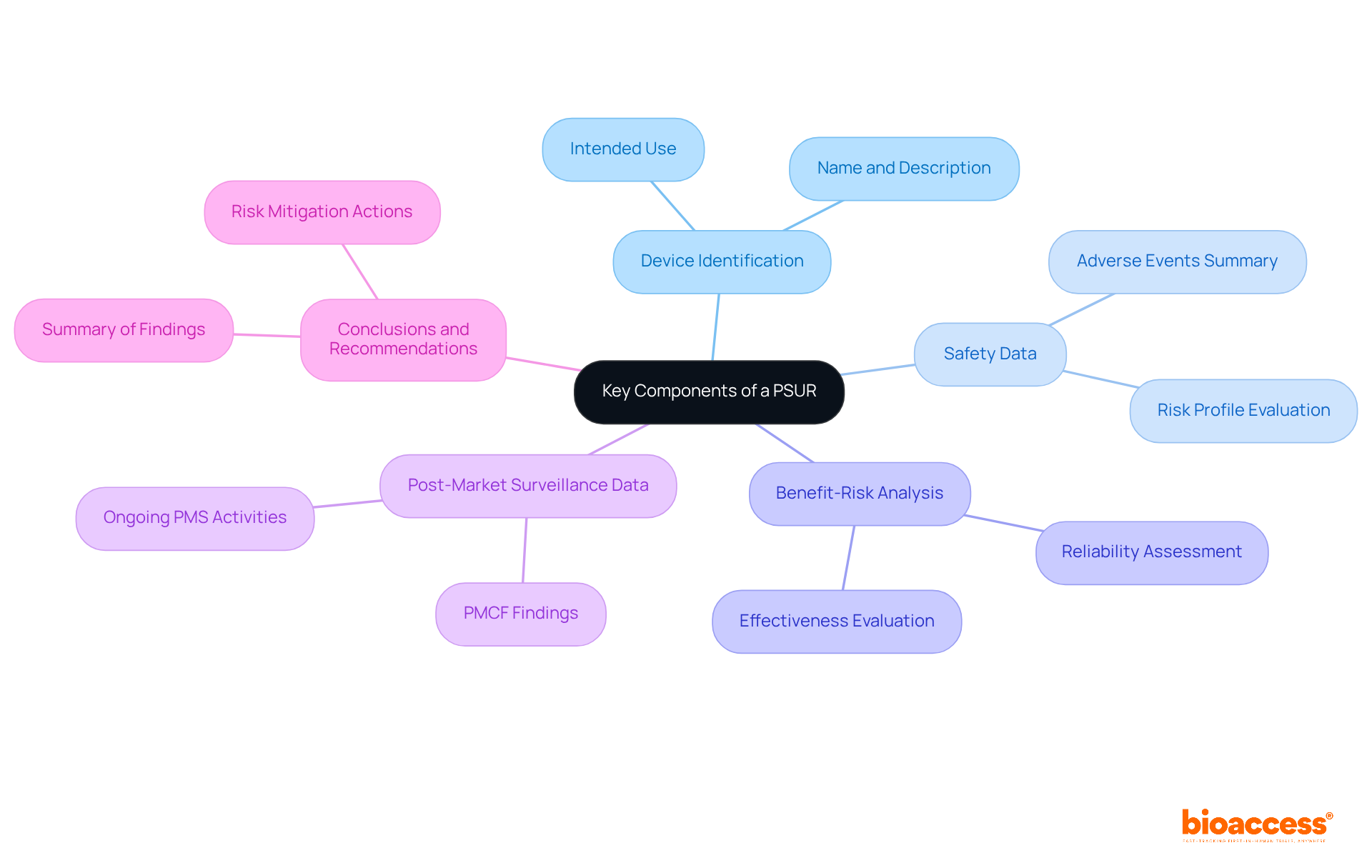 The central node represents the PSUR, while each branch shows a key component. Follow the branches to explore each aspect of the report and understand how they contribute to compliance and safety monitoring. The central node represents the PSUR, while each branch shows a key component. Follow the branches to explore each aspect of the report and understand how they contribute to compliance and safety monitoring.