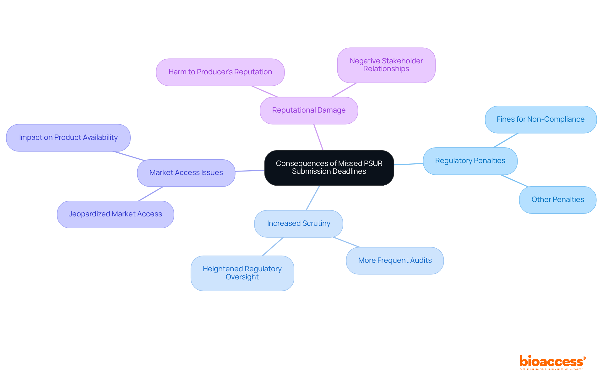 The central node represents the main topic, while the branches show the various consequences that can arise from missing deadlines. Each branch highlights a specific consequence, helping you understand the potential impacts on manufacturers. The central node represents the main topic, while the branches show the various consequences that can arise from missing deadlines. Each branch highlights a specific consequence, helping you understand the potential impacts on manufacturers.