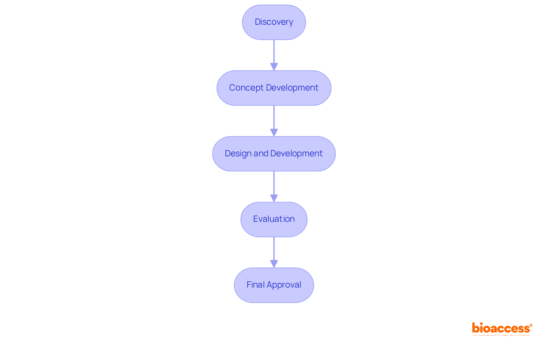 Each box represents a stage in the development process. Follow the arrows to see how each stage leads to the next, from identifying needs to securing market approval.