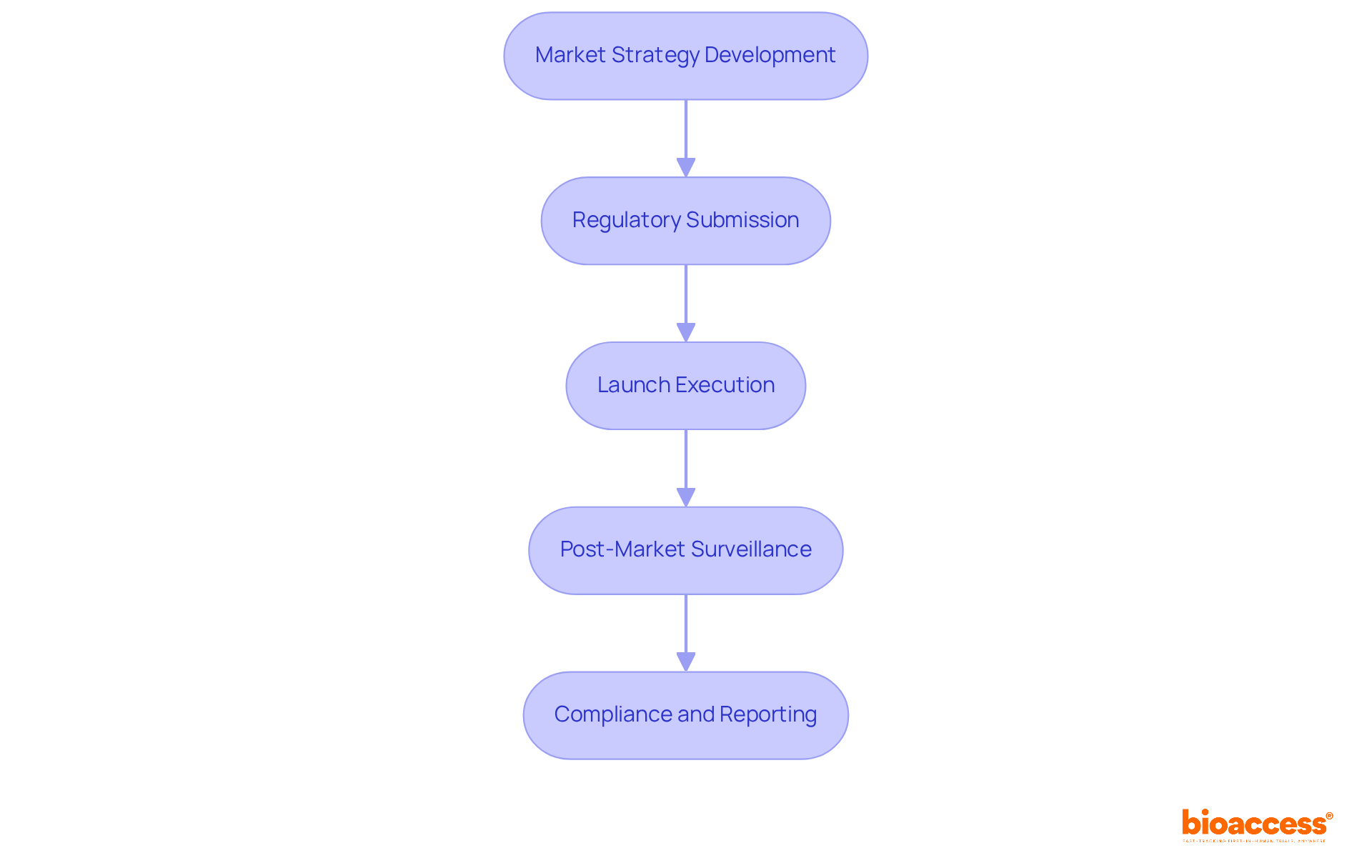 Each box represents a crucial step in launching a medical device. Follow the arrows to see how each step leads to the next, ensuring a comprehensive approach to market entry and post-launch performance.