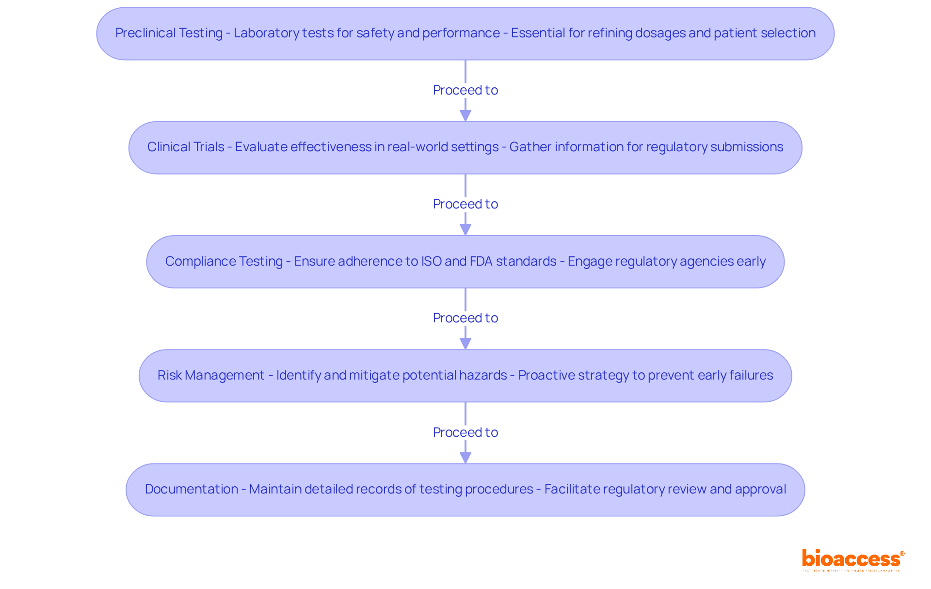 Each box represents a crucial step in ensuring the safety and effectiveness of the medical device. Follow the arrows to see how each stage leads to the next, highlighting the importance of thorough testing and compliance.