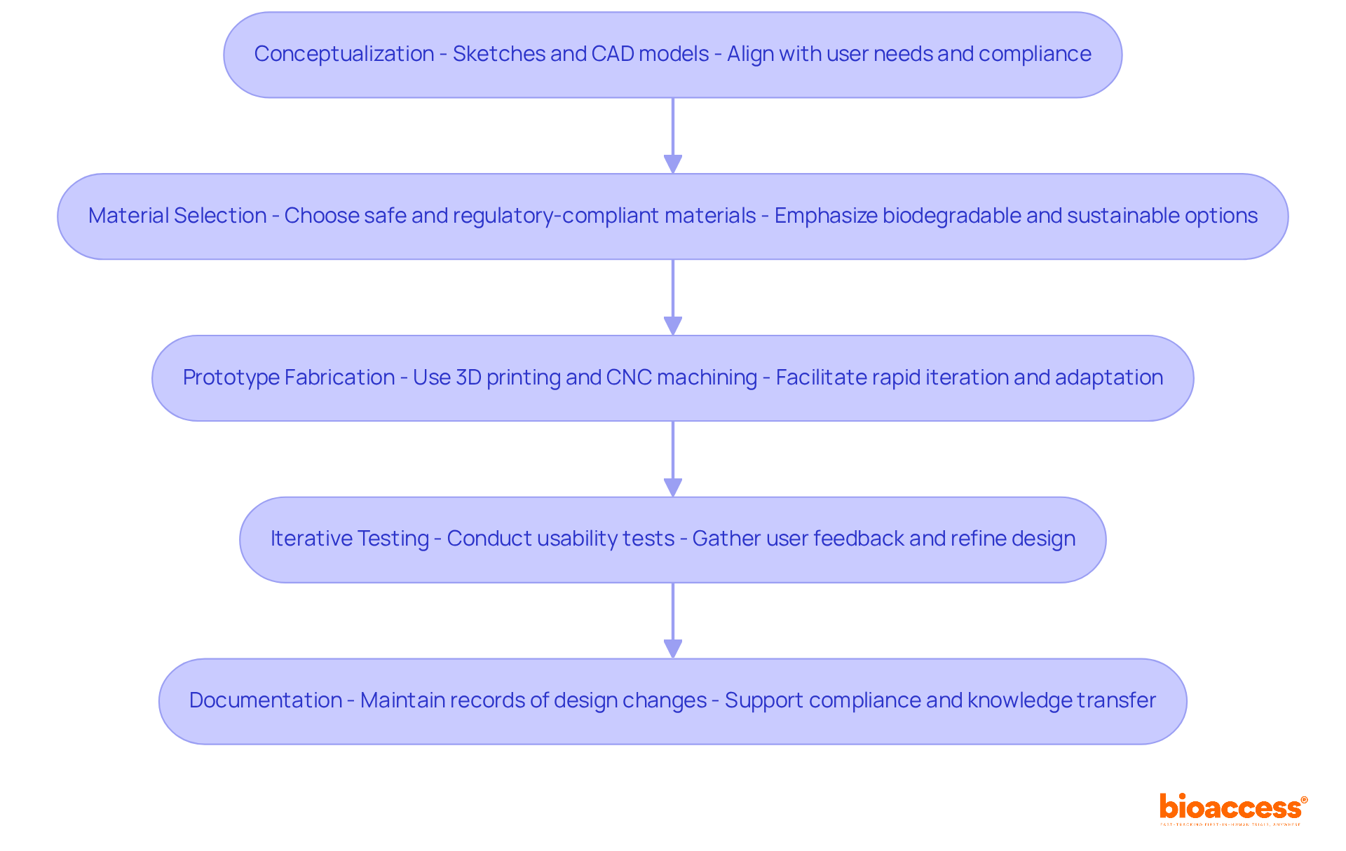 Each box represents a crucial step in developing a medical device prototype. Follow the arrows to see how each step leads to the next, ensuring a thorough and compliant design process.