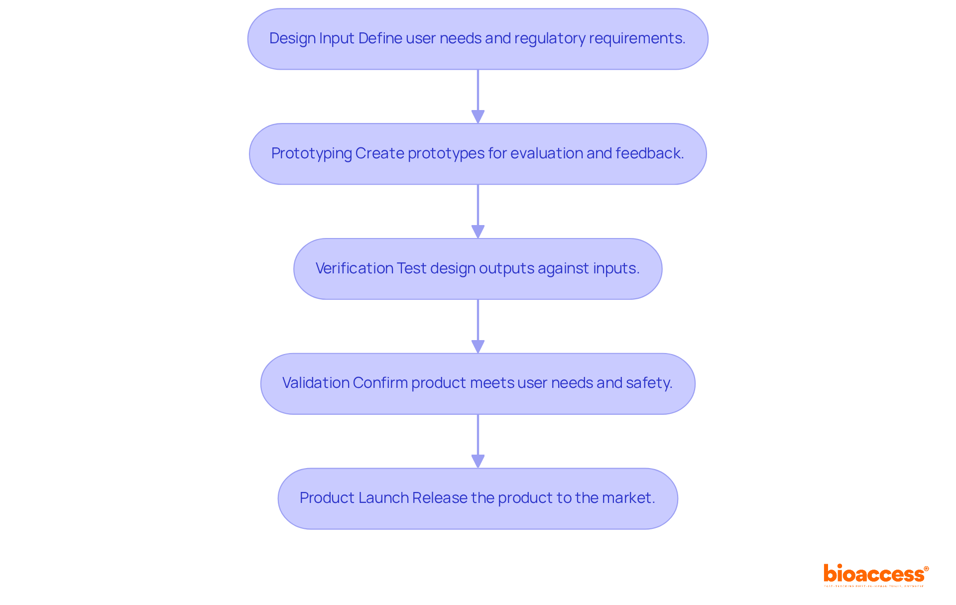 Each box represents a crucial step in the design and development process. Follow the arrows to see how each step leads to the next, ensuring a thorough approach to creating a successful product. Each box represents a crucial step in the design and development process. Follow the arrows to see how each step leads to the next, ensuring a thorough approach to creating a successful product.