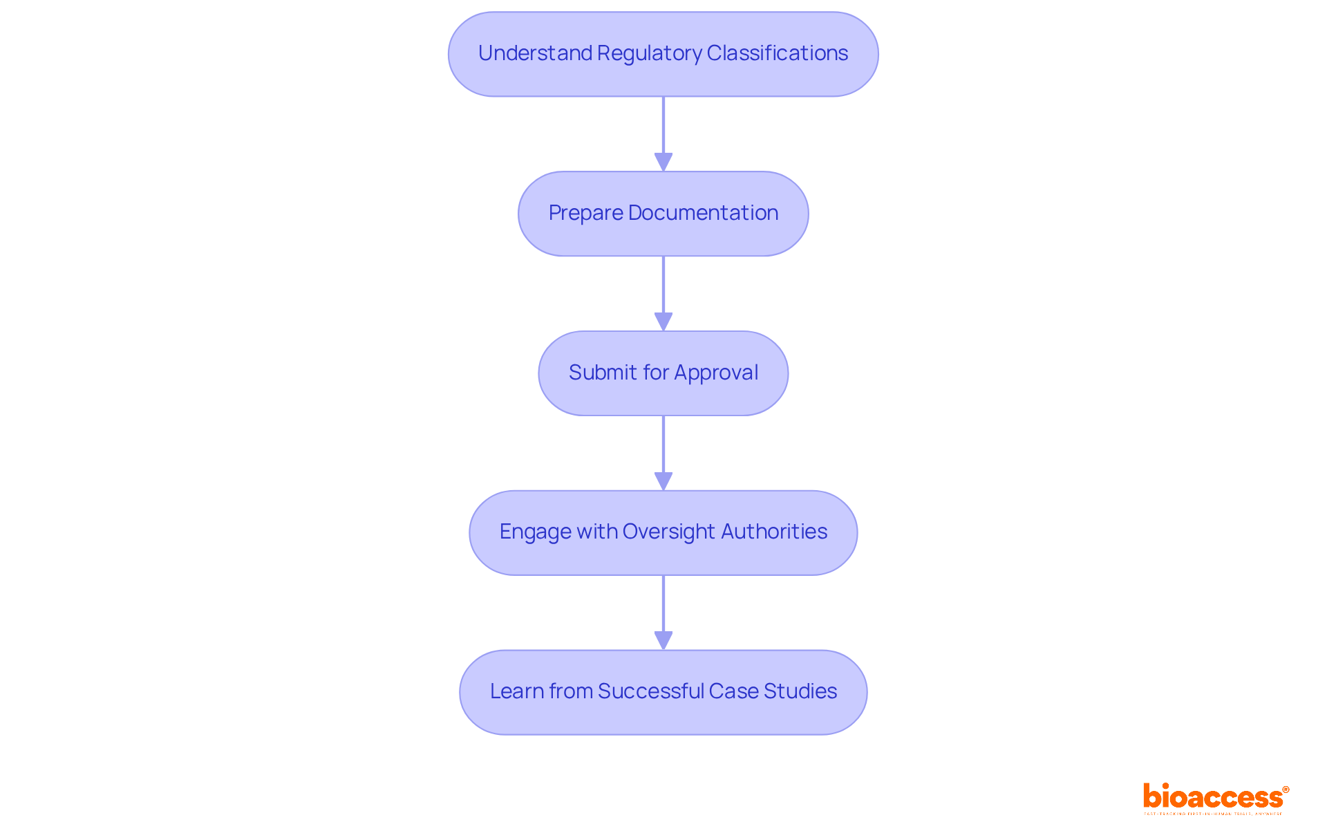 Each box represents a crucial step in the regulatory approval process. Follow the arrows to see how each step connects and leads to the next, ensuring a comprehensive understanding of the pathway. Each box represents a crucial step in the regulatory approval process. Follow the arrows to see how each step connects and leads to the next, ensuring a comprehensive understanding of the pathway.