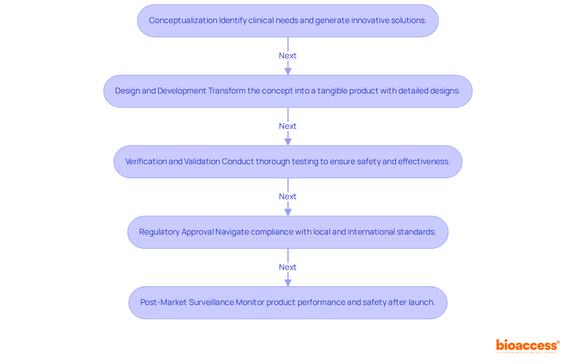 Each box represents a key stage in developing a medical device. Follow the arrows to see how each stage leads to the next, ensuring a comprehensive approach to product development. Each box represents a key stage in developing a medical device. Follow the arrows to see how each stage leads to the next, ensuring a comprehensive approach to product development.