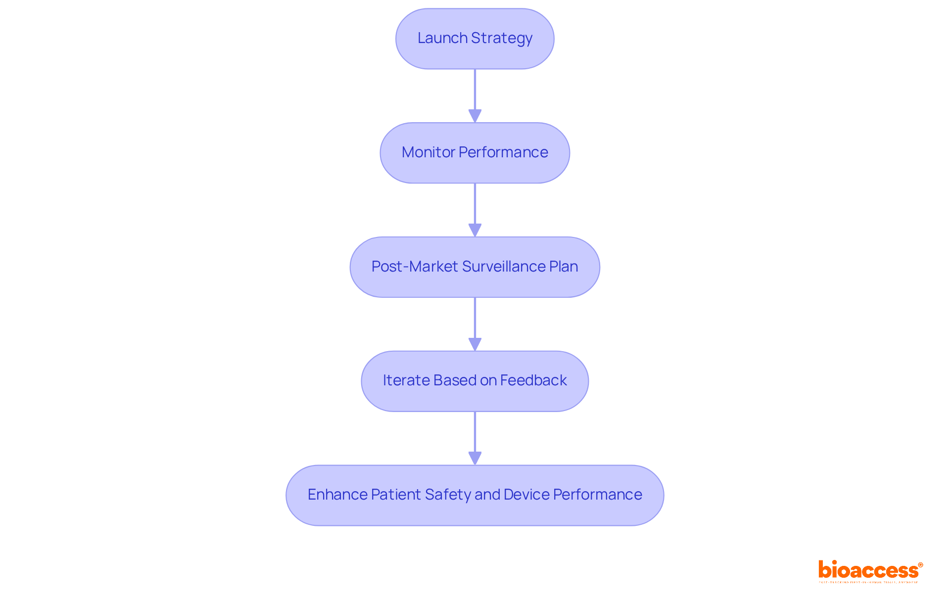 Each box represents a crucial step in the process. Follow the arrows to see how each step leads to the next, ultimately aiming to enhance patient safety and device performance. Each box represents a crucial step in the process. Follow the arrows to see how each step leads to the next, ultimately aiming to enhance patient safety and device performance.