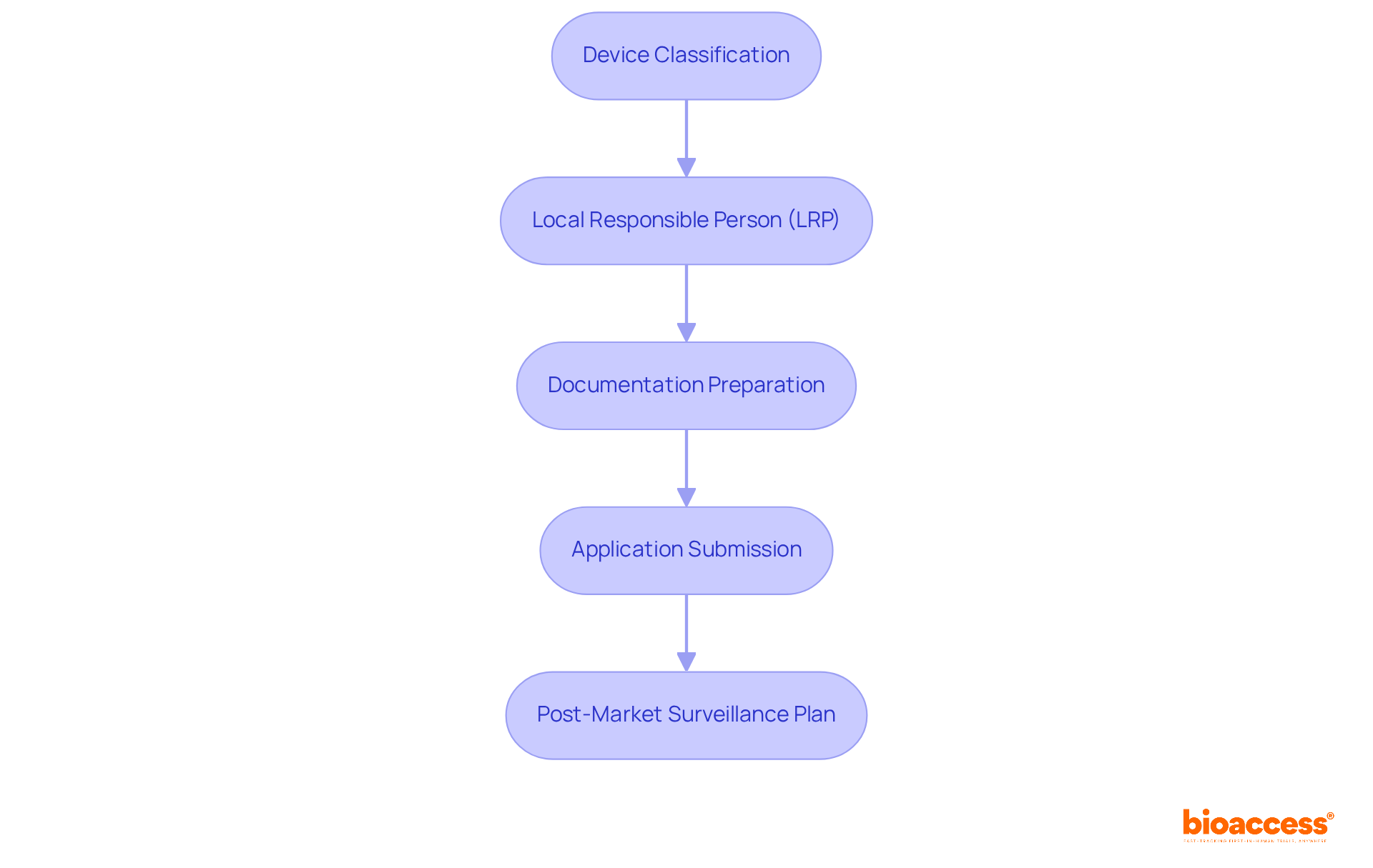 Each box represents a critical step in the application process. Follow the arrows to understand how each step leads to the next, ensuring a smooth path to approval. Each box represents a critical step in the application process. Follow the arrows to understand how each step leads to the next, ensuring a smooth path to approval.