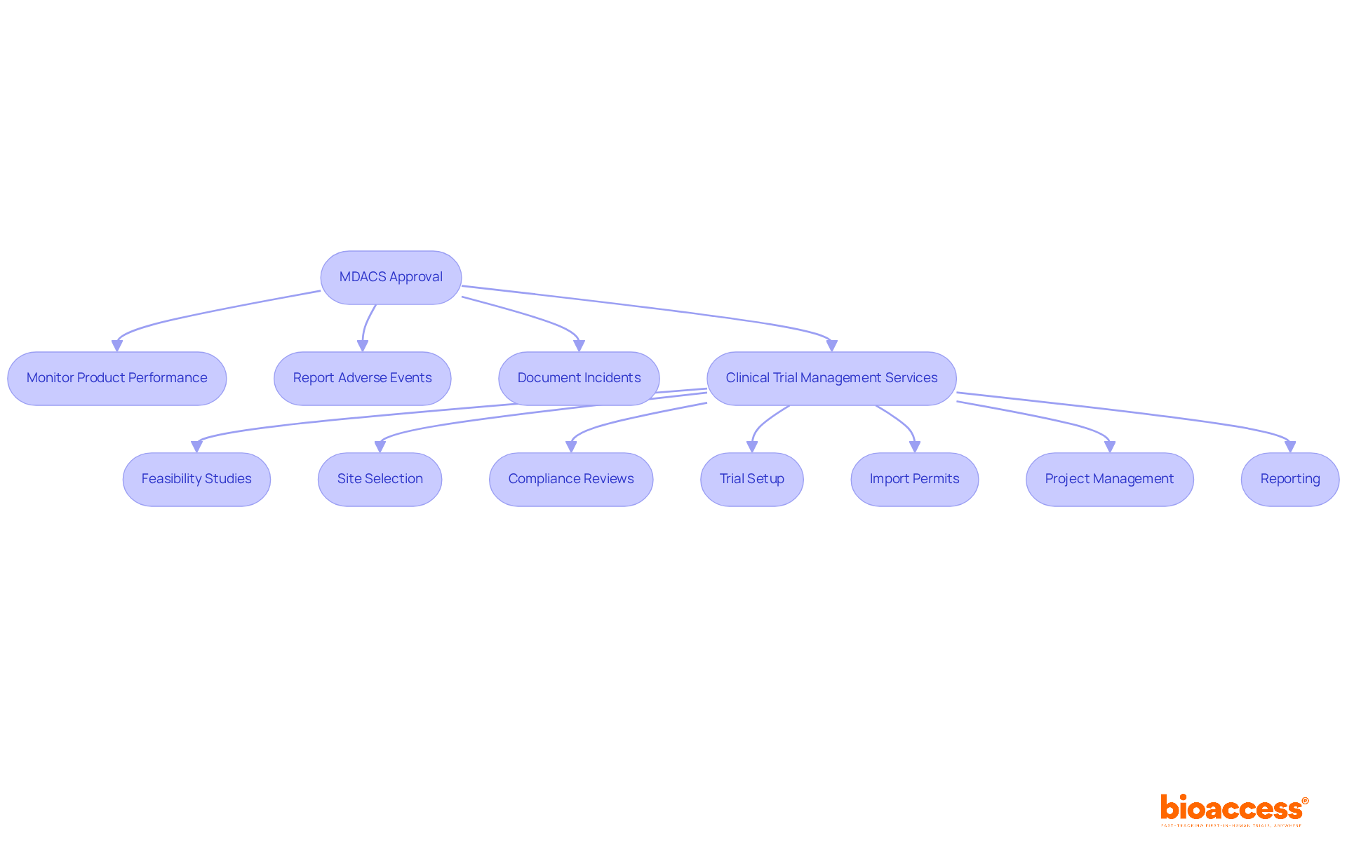 This flowchart shows the steps manufacturers must take after receiving MDACS approval. Follow the arrows to see the obligations and the services that help ensure compliance. This flowchart shows the steps manufacturers must take after receiving MDACS approval. Follow the arrows to see the obligations and the services that help ensure compliance.