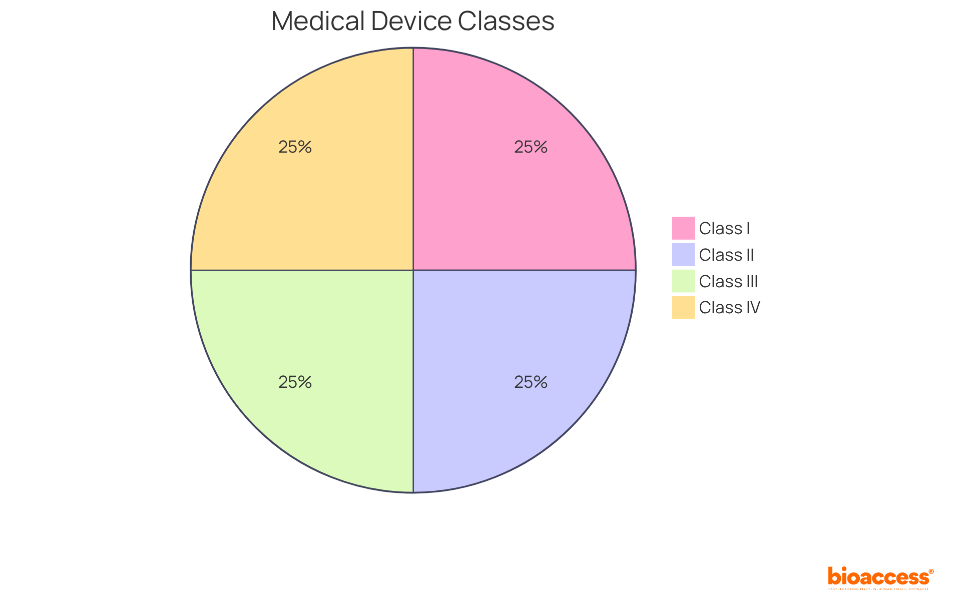 Each segment of the pie chart shows a different class of medical devices. Class I is low-risk and has minimal oversight, while Class IV is high-risk and requires extensive review. The size of each segment reflects the level of risk associated with that class. Each segment of the pie chart shows a different class of medical devices. Class I is low-risk and has minimal oversight, while Class IV is high-risk and requires extensive review. The size of each segment reflects the level of risk associated with that class.