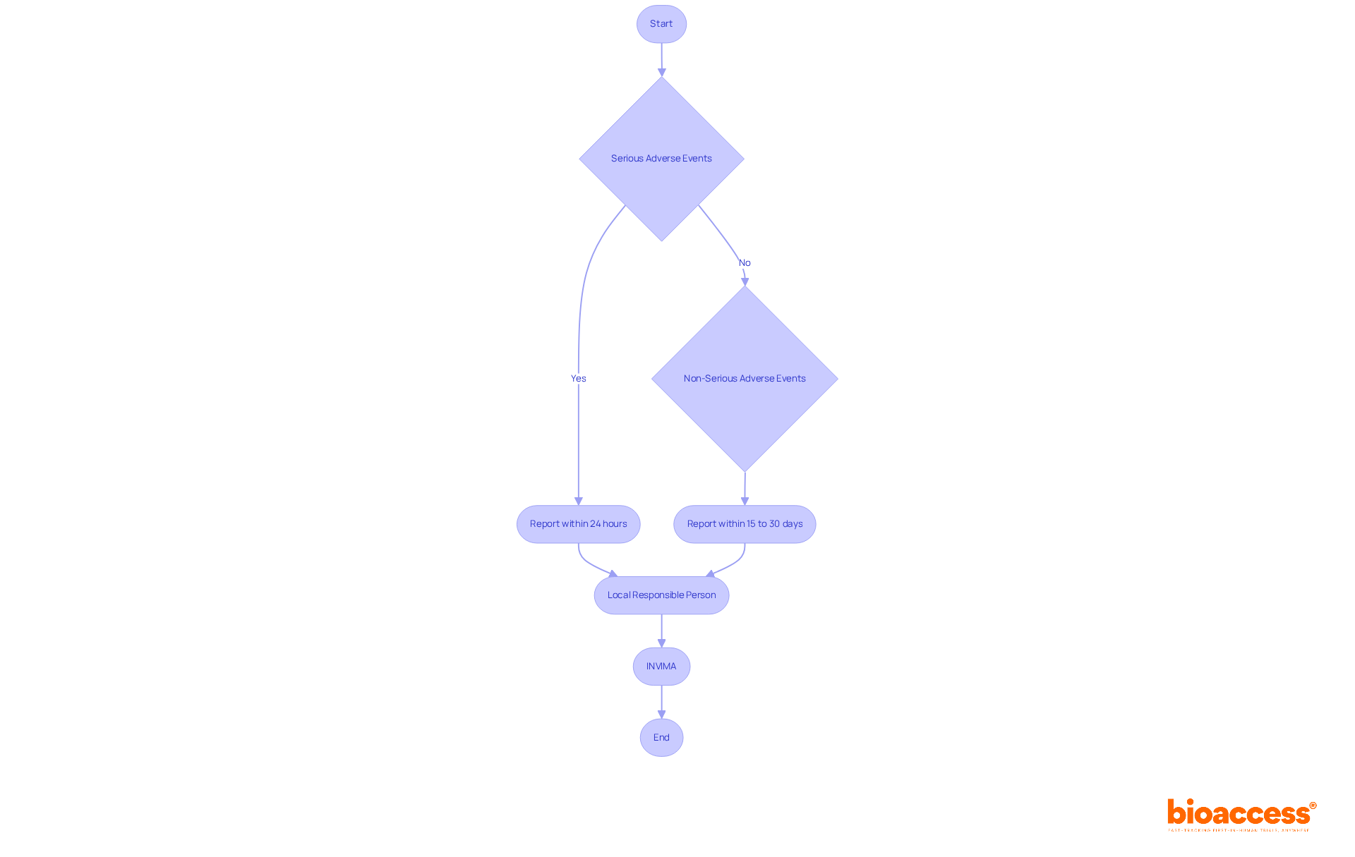 This flowchart outlines the steps and timelines for reporting adverse events. Serious events must be reported within 24 hours, while non-serious events have a 15 to 30-day window. The Local Responsible Person manages these reports, and INVIMA supervises compliance. This flowchart outlines the steps and timelines for reporting adverse events. Serious events must be reported within 24 hours, while non-serious events have a 15 to 30-day window. The Local Responsible Person manages these reports, and INVIMA supervises compliance.