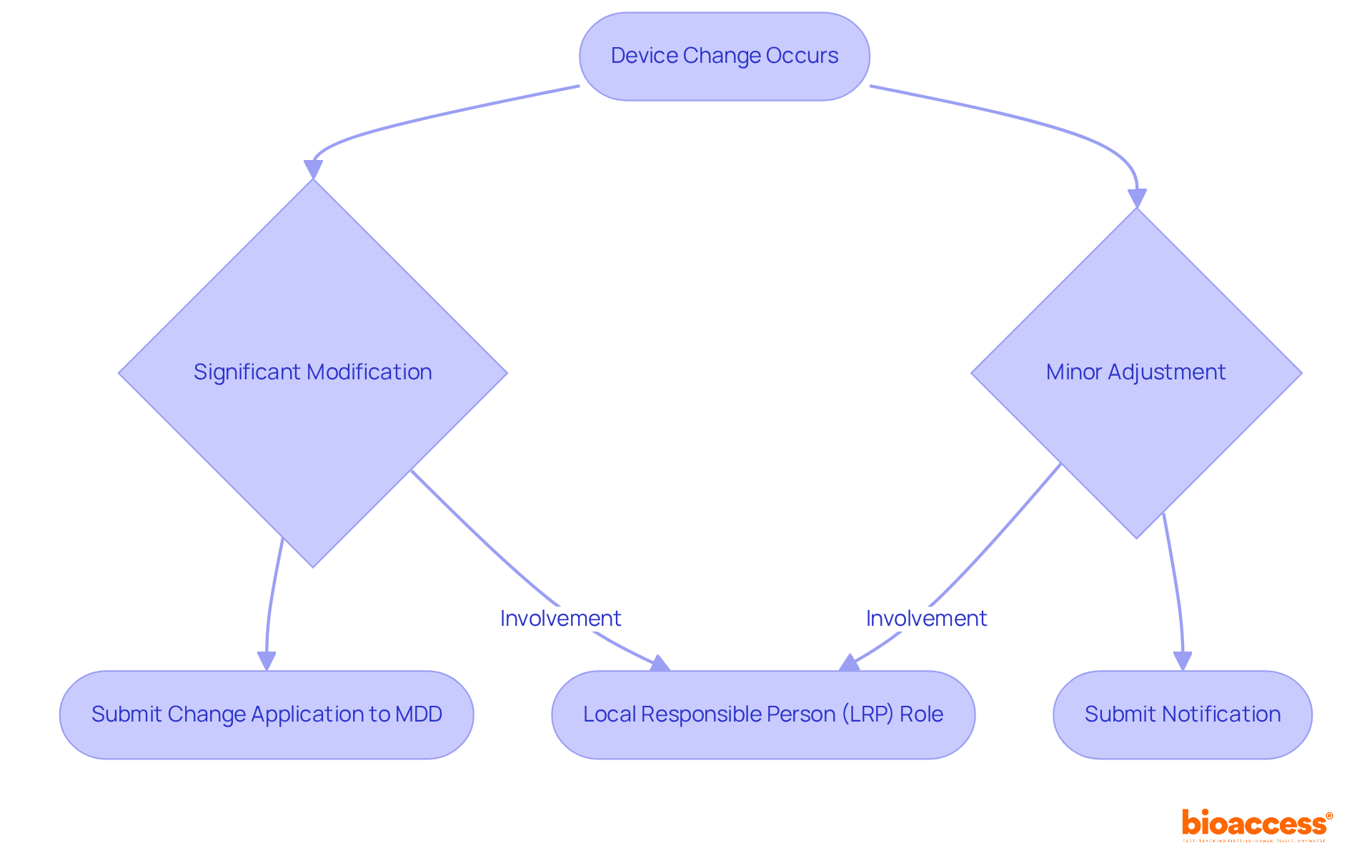 This flowchart outlines the steps manufacturers must take when changes to medical devices occur. Follow the arrows to see whether a significant modification requires a Change Application or if a minor adjustment only needs a notification. The LRP is key in both scenarios. This flowchart outlines the steps manufacturers must take when changes to medical devices occur. Follow the arrows to see whether a significant modification requires a Change Application or if a minor adjustment only needs a notification. The LRP is key in both scenarios.