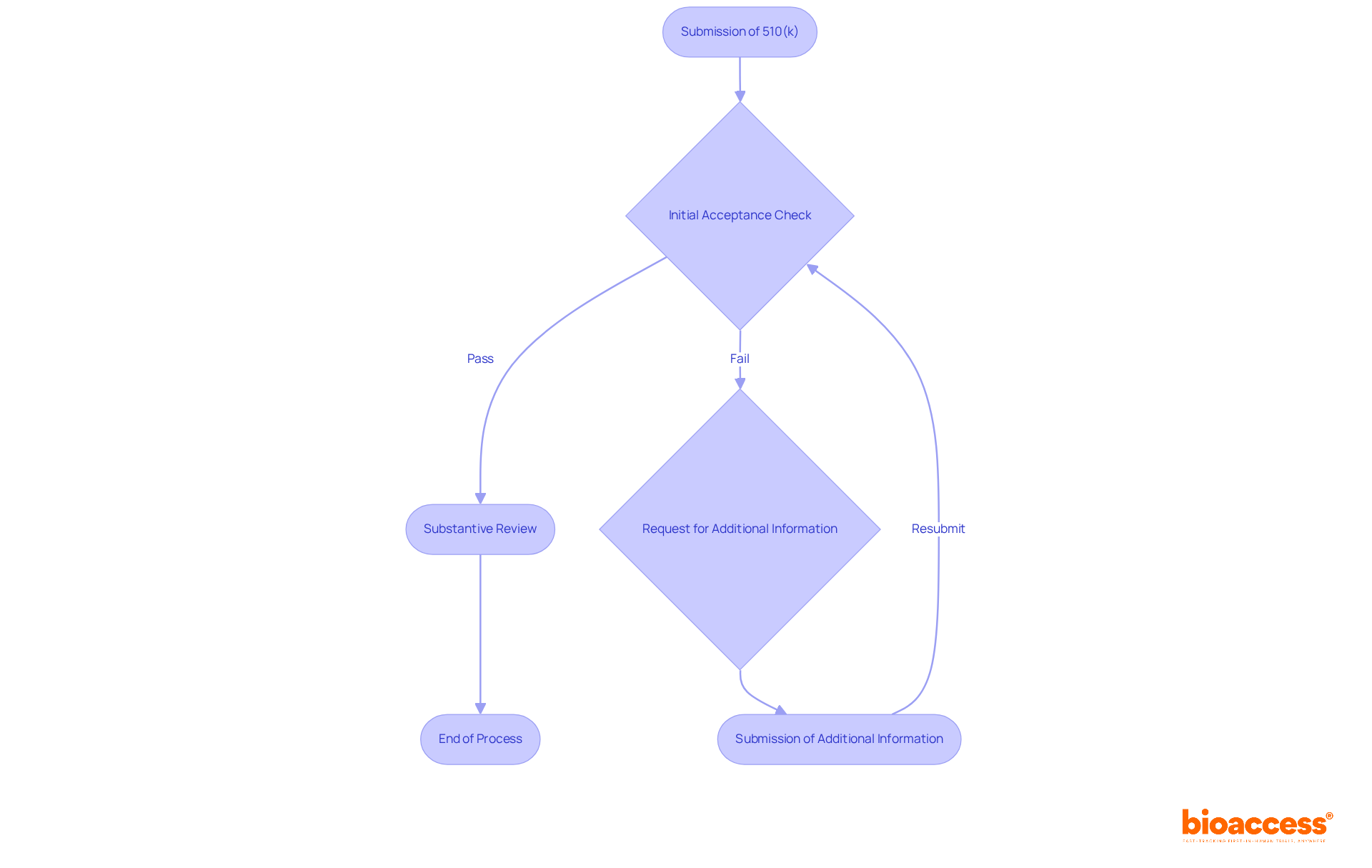 This flowchart outlines the steps in the MDACS evaluation process. Each box represents a stage, and the arrows show how you move from one step to the next. Green boxes indicate successful steps, red boxes show where submissions may fail, and yellow boxes highlight points where additional information is requested. This flowchart outlines the steps in the MDACS evaluation process. Each box represents a stage, and the arrows show how you move from one step to the next. Green boxes indicate successful steps, red boxes show where submissions may fail, and yellow boxes highlight points where additional information is requested.
