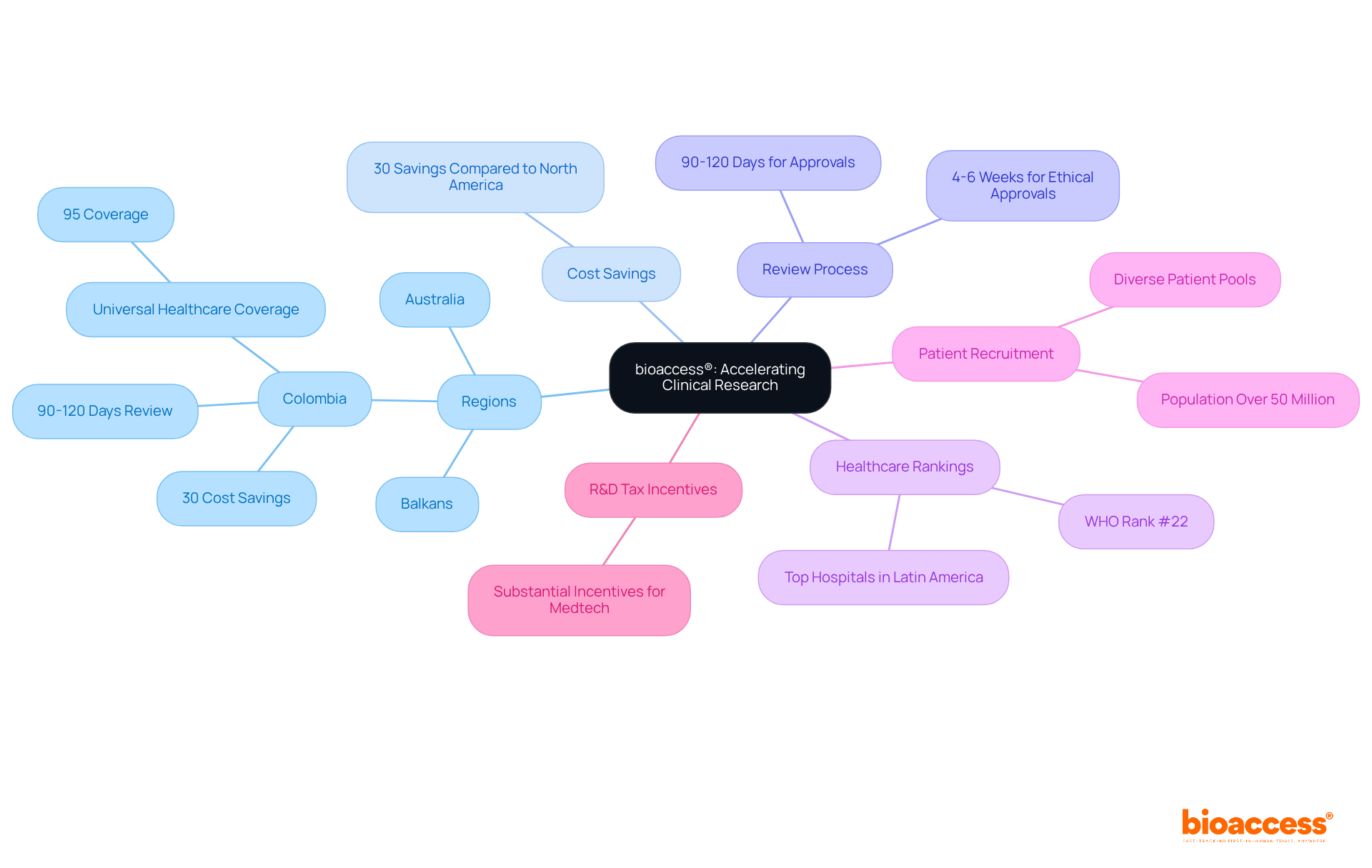 The central node represents bioaccess® and its role in clinical research. Each branch highlights a specific advantage or region, helping you understand how these elements contribute to the overall effectiveness of their services. The central node represents bioaccess® and its role in clinical research. Each branch highlights a specific advantage or region, helping you understand how these elements contribute to the overall effectiveness of their services.
