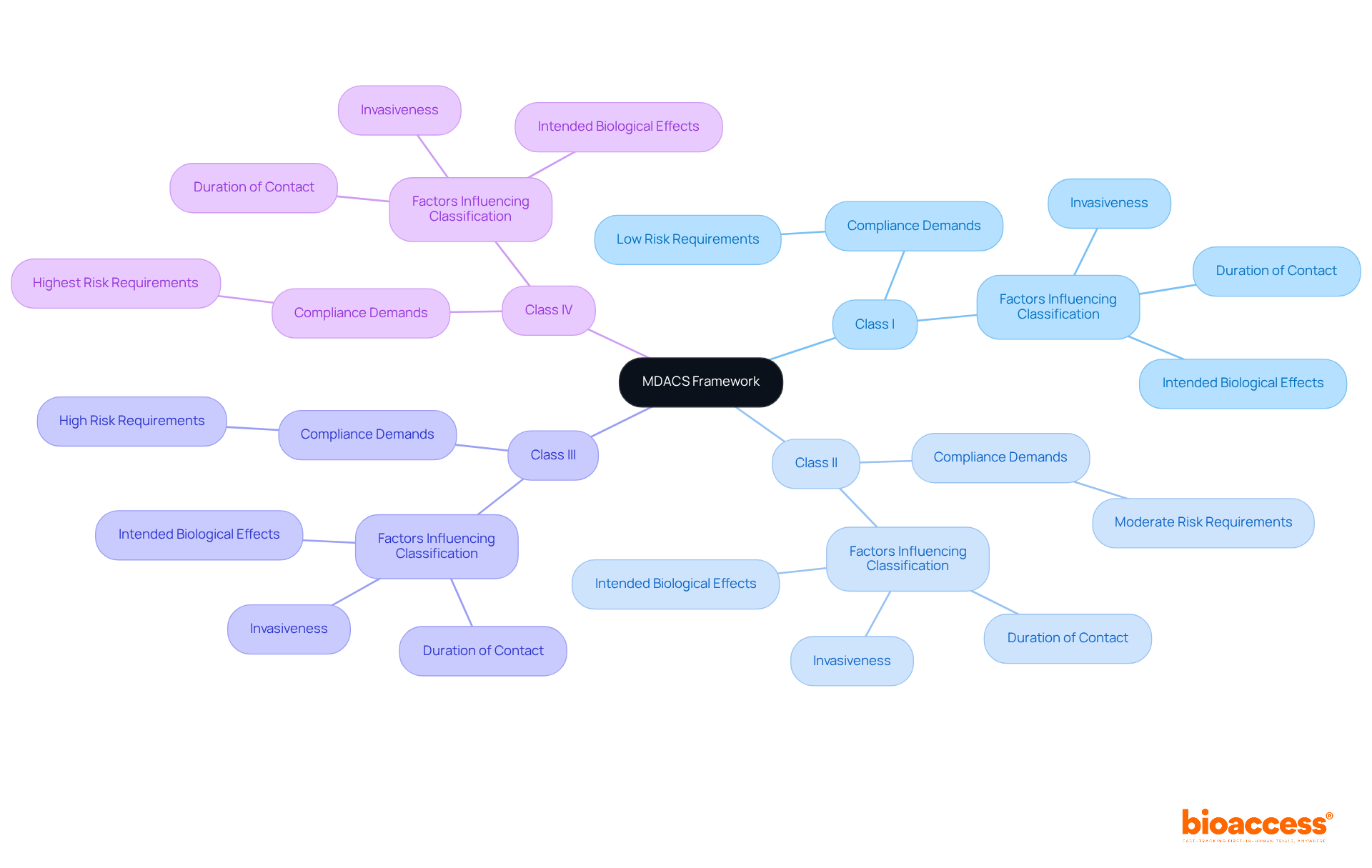 The central node represents the MDACS framework, while the branches show the different risk classes and their specific compliance requirements. Each factor influencing classification is also highlighted, helping you understand how devices are categorized. The central node represents the MDACS framework, while the branches show the different risk classes and their specific compliance requirements. Each factor influencing classification is also highlighted, helping you understand how devices are categorized.