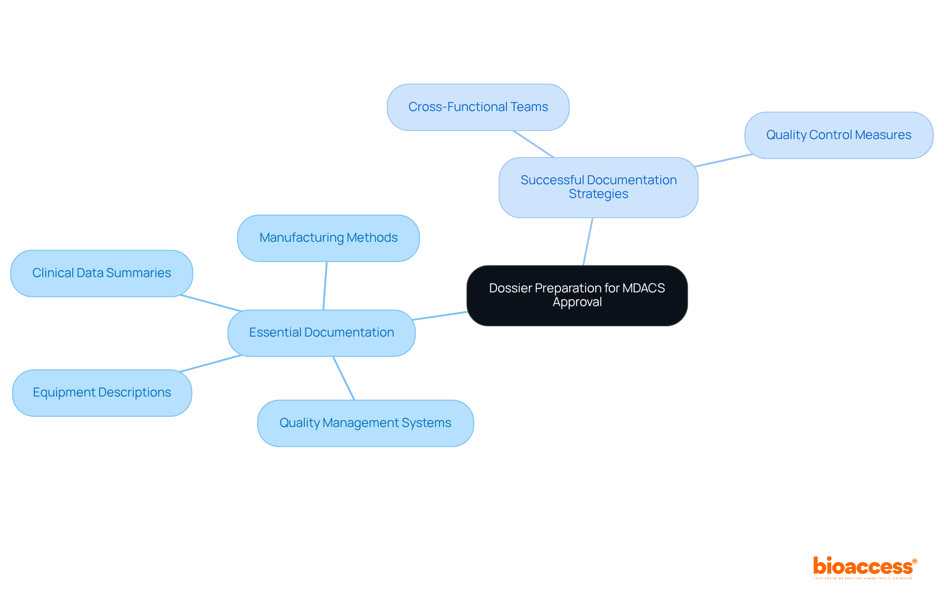The central node represents the main topic, while the branches show the key components and strategies needed for effective dossier preparation. Each color-coded branch helps you quickly identify different areas of focus. The central node represents the main topic, while the branches show the key components and strategies needed for effective dossier preparation. Each color-coded branch helps you quickly identify different areas of focus.