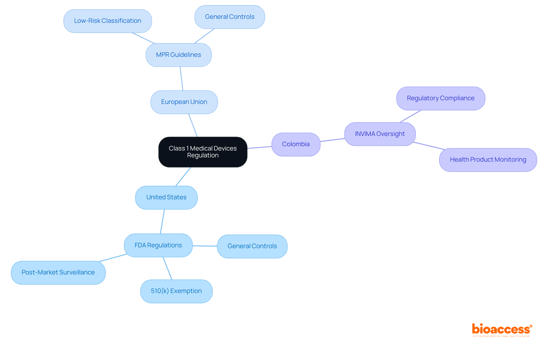 The central node represents the overall topic, while the branches show the specific regulations in different regions. Each color-coded branch helps you quickly identify the regulatory body and key points related to Class 1 devices.