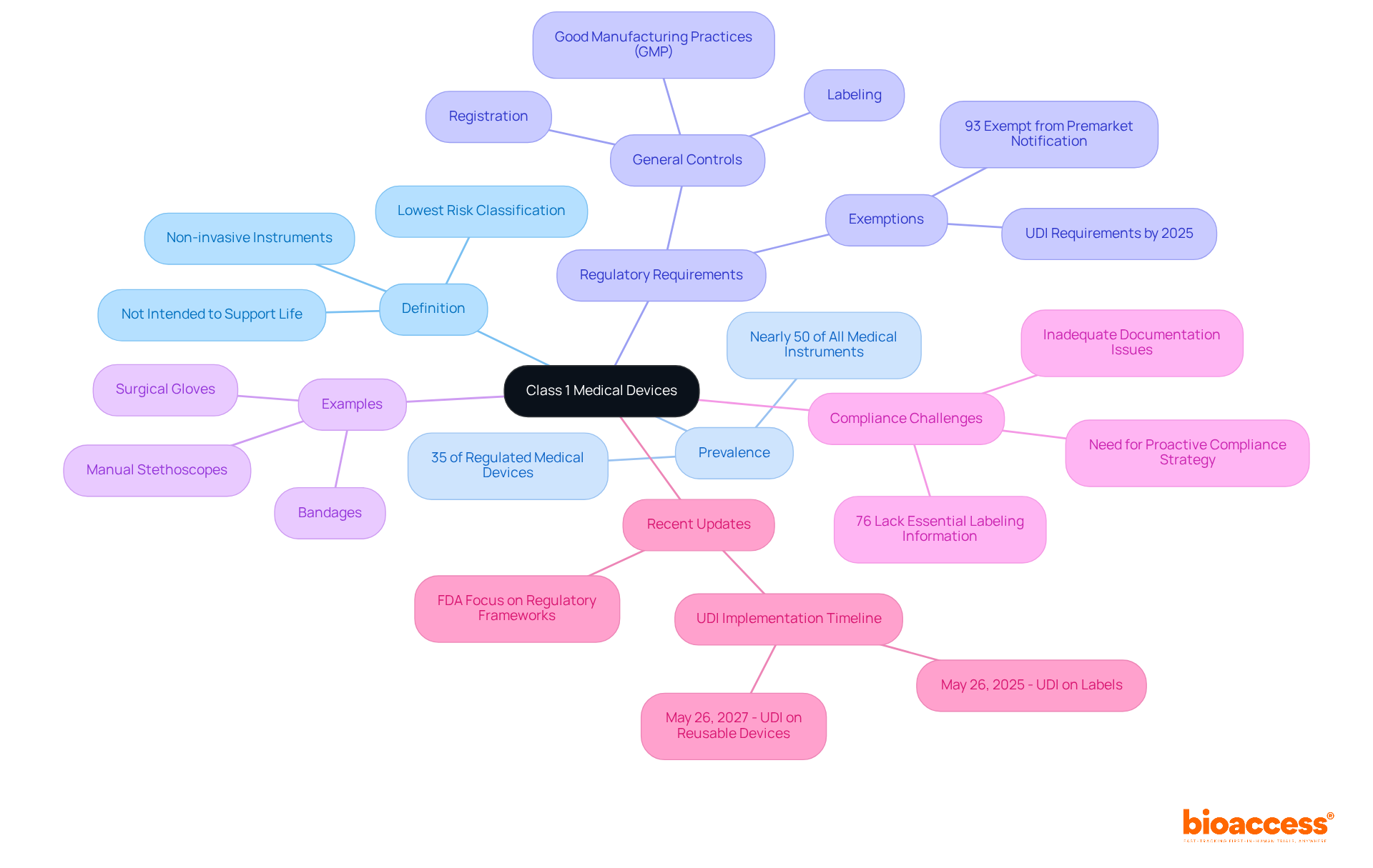 The central node represents Class 1 Medical Devices, with branches showing different aspects like definitions, examples, and compliance issues. Each branch helps you understand how these elements connect to the overall concept.