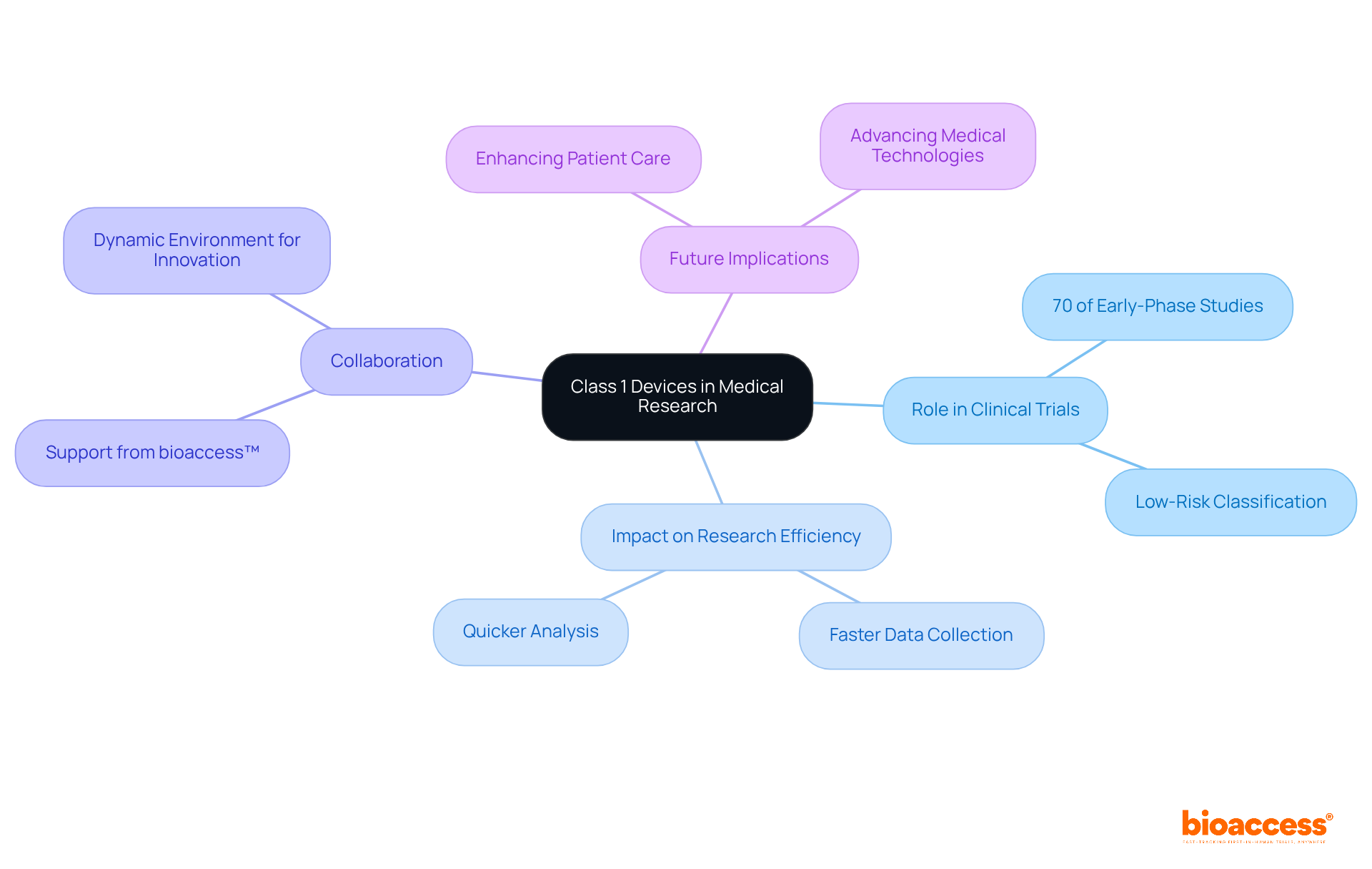 The central node represents Class 1 devices, while the branches show their various implications in research. Each sub-point provides specific details that illustrate the importance of these devices in advancing medical research.