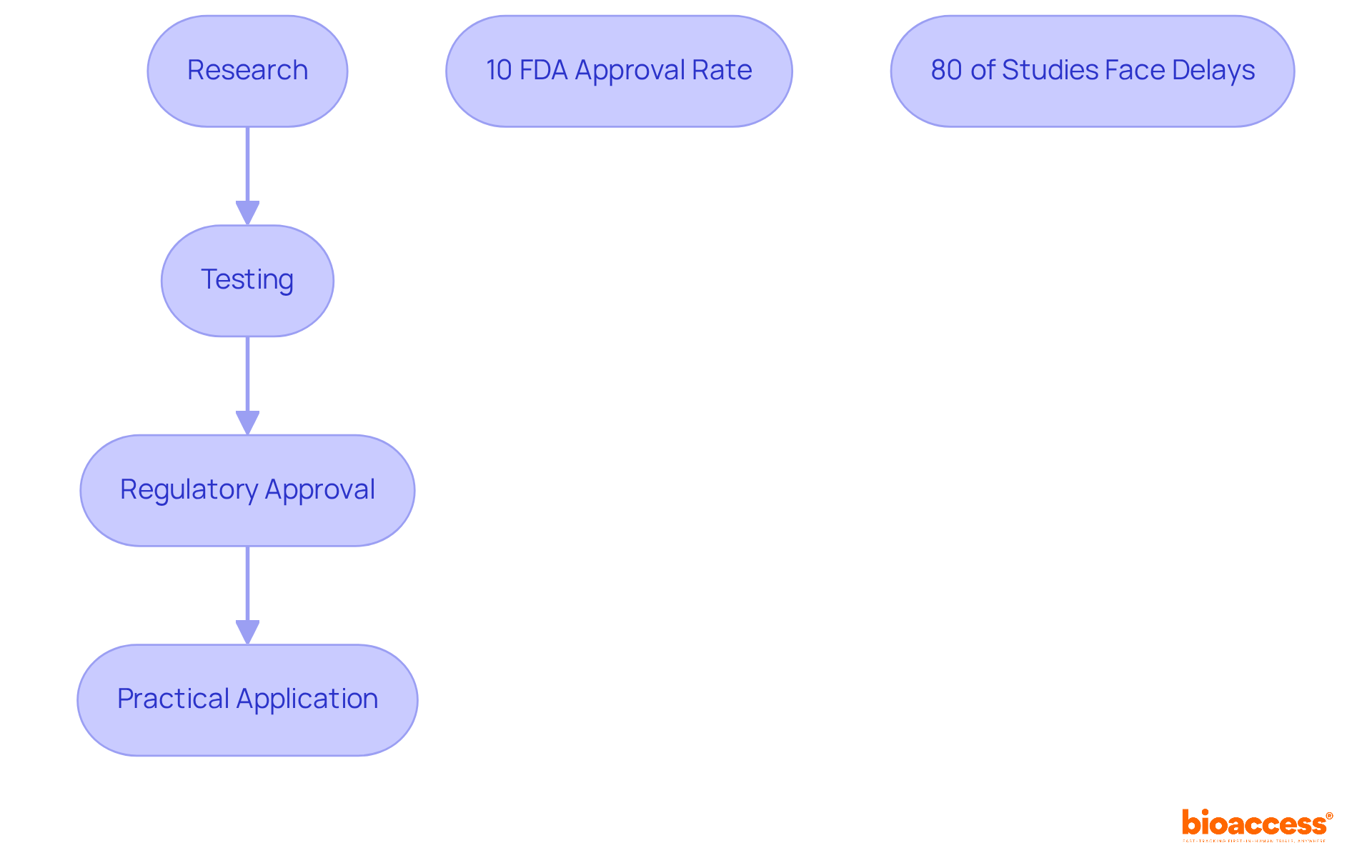 Each box represents a phase in the clinical development journey. The arrows show how each phase connects to the next, while the side notes provide important statistics that highlight challenges and successes in the process. Each box represents a phase in the clinical development journey. The arrows show how each phase connects to the next, while the side notes provide important statistics that highlight challenges and successes in the process.
